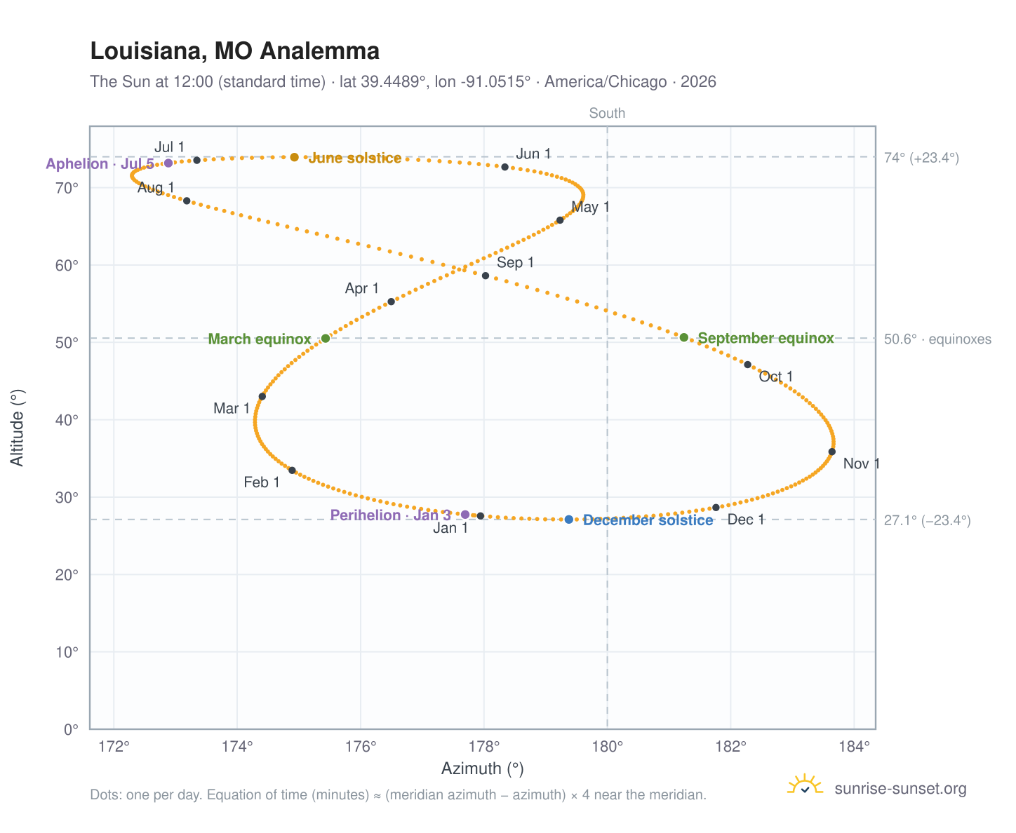 Louisiana, MO analemma chart: the Sun at 12:00 (standard time) through the year