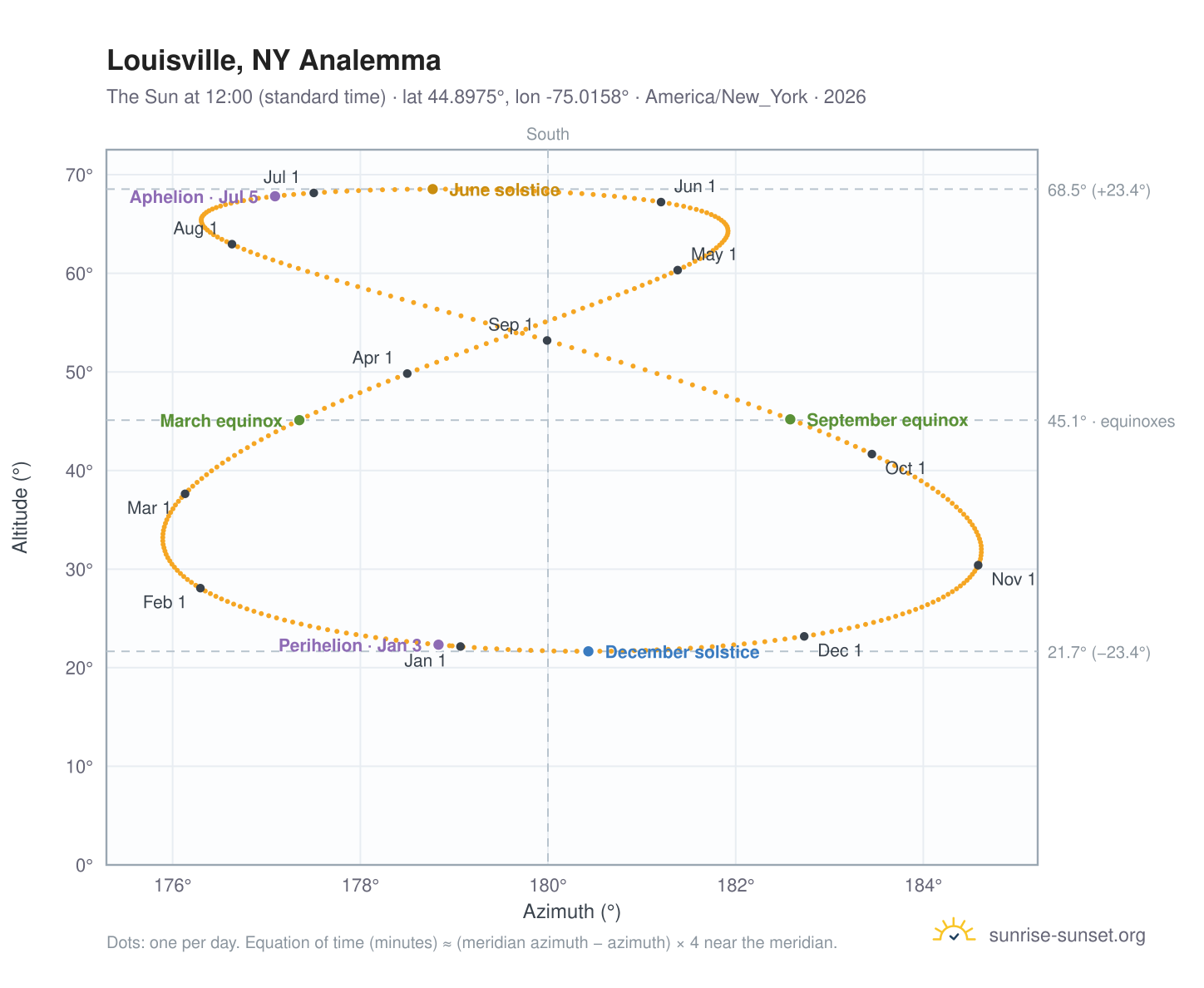 Louisville, NY analemma chart: the Sun at 12:00 (standard time) through the year