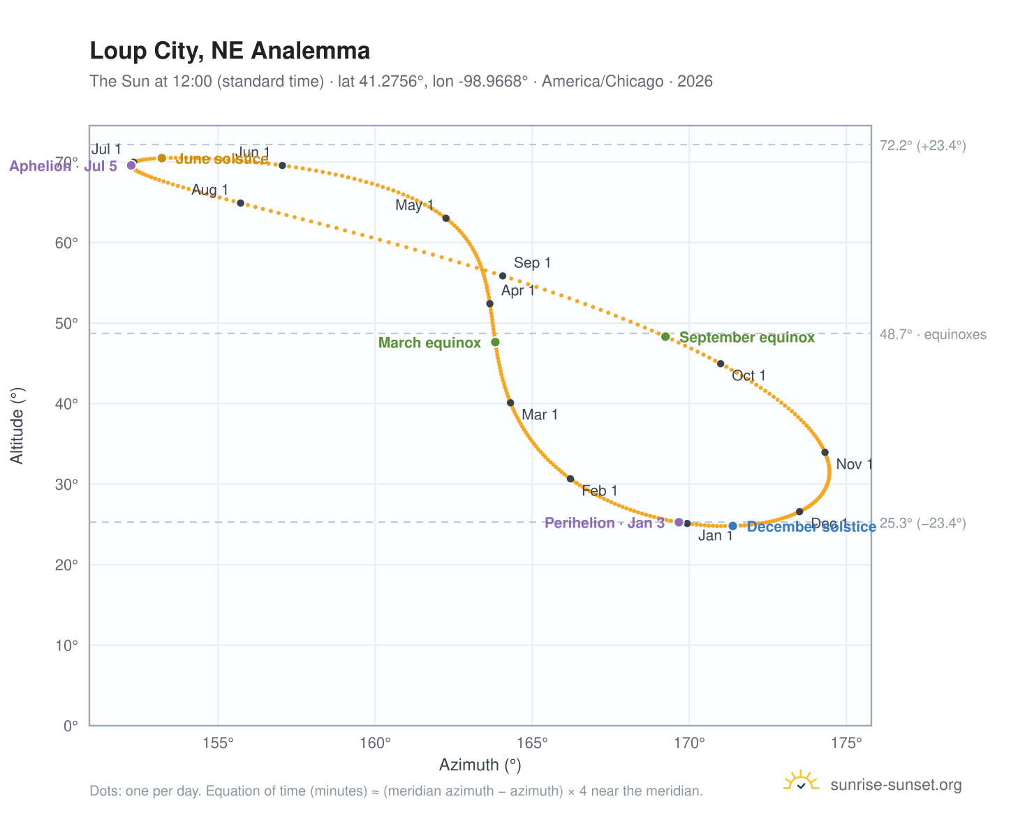 Loup City, NE analemma chart: the Sun at 12:00 (standard time) through the year