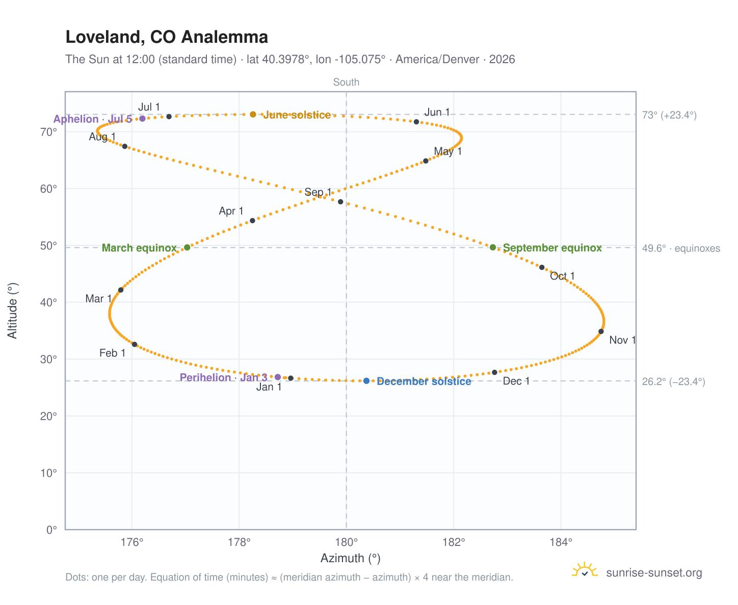 Loveland, CO analemma chart: the Sun at 12:00 (standard time) through the year