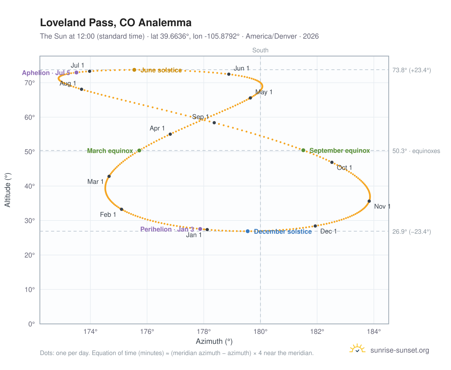 Loveland Pass, CO analemma chart: the Sun at 12:00 (standard time) through the year