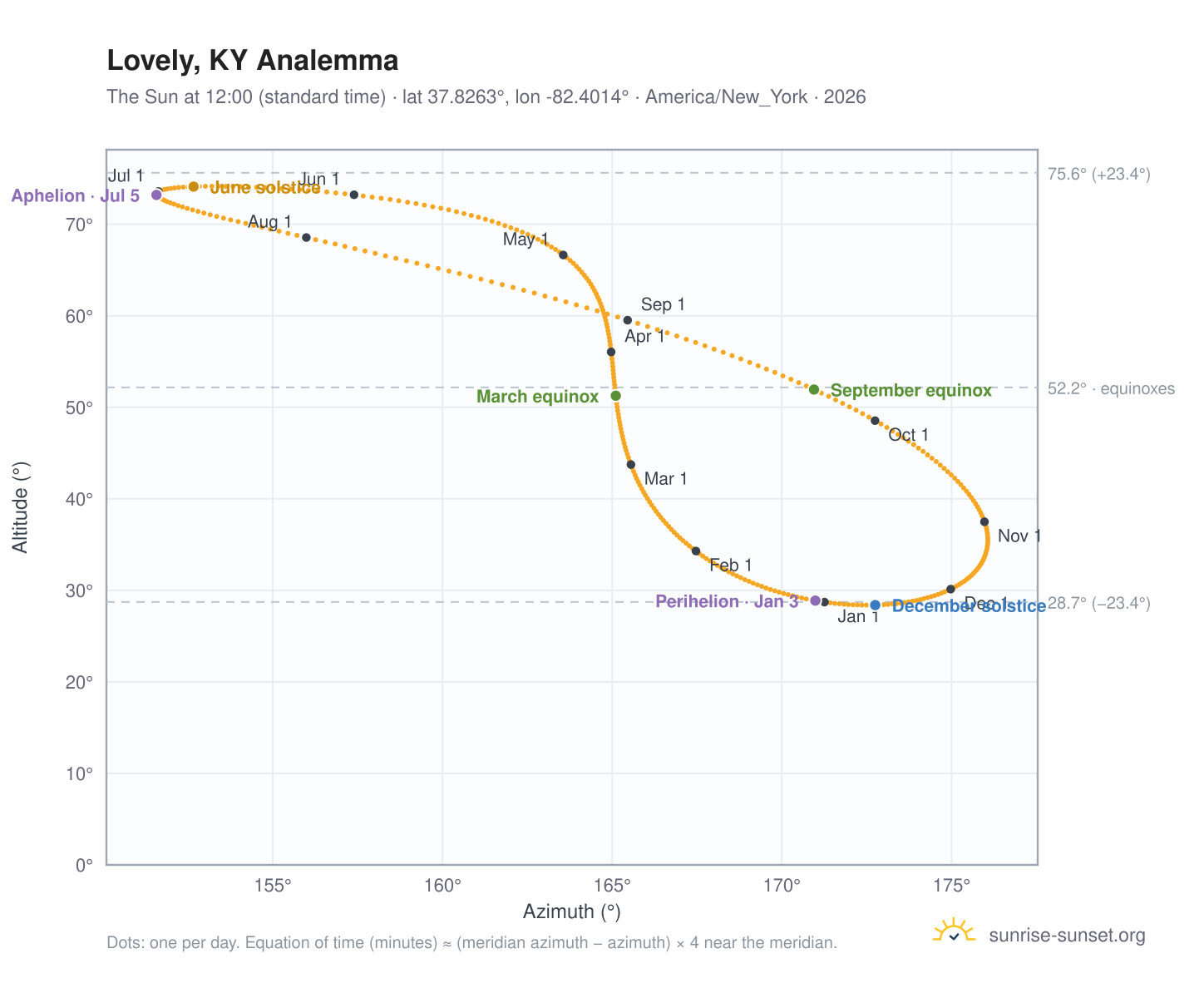 Lovely, KY analemma chart: the Sun at 12:00 (standard time) through the year