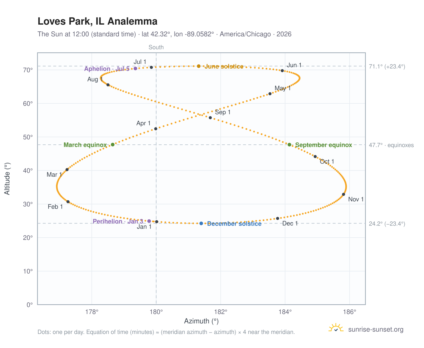 Loves Park, IL analemma chart: the Sun at 12:00 (standard time) through the year