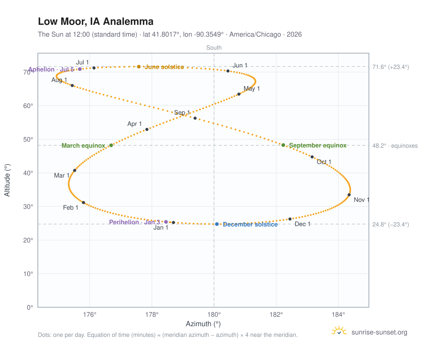 Low Moor, IA analemma chart: the Sun at 12:00 (standard time) through the year