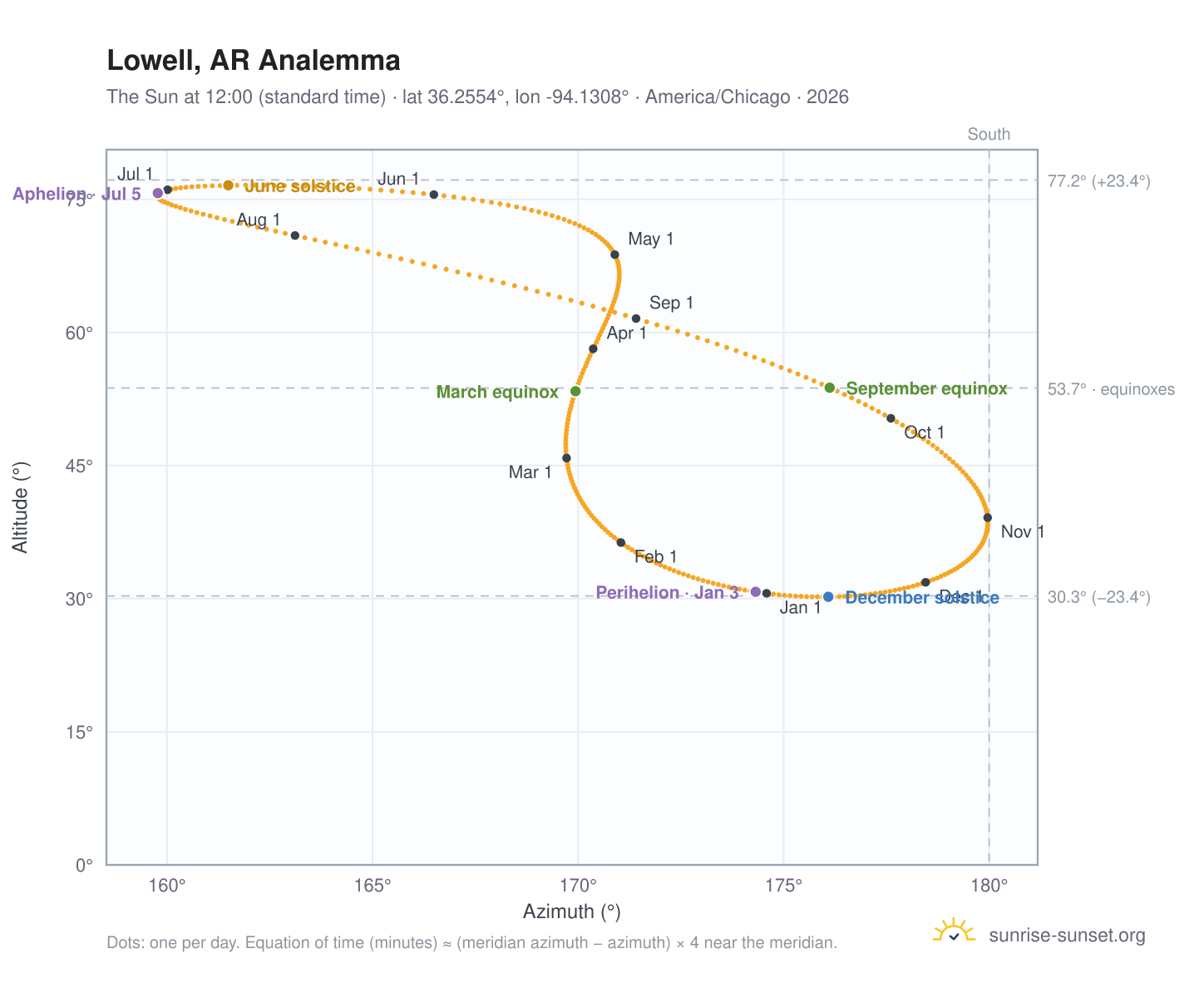 Lowell, AR analemma chart: the Sun at 12:00 (standard time) through the year