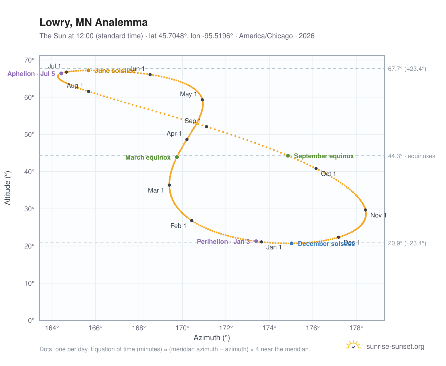 Lowry, MN analemma chart: the Sun at 12:00 (standard time) through the year