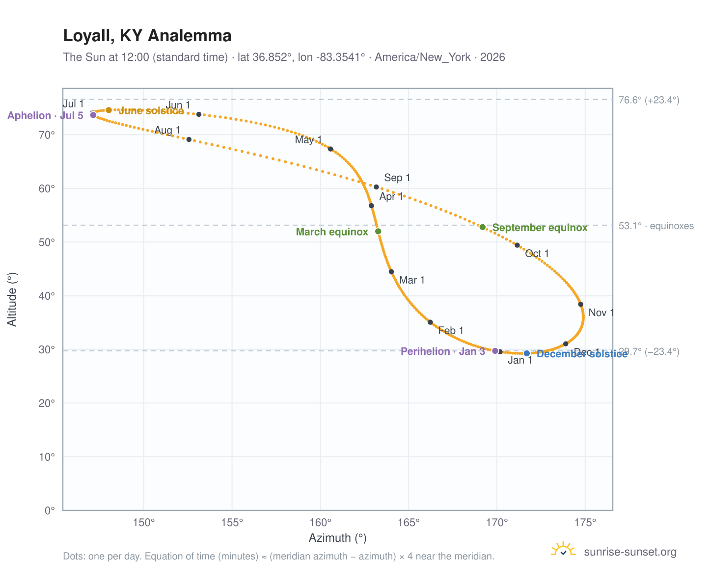 Loyall, KY analemma chart: the Sun at 12:00 (standard time) through the year