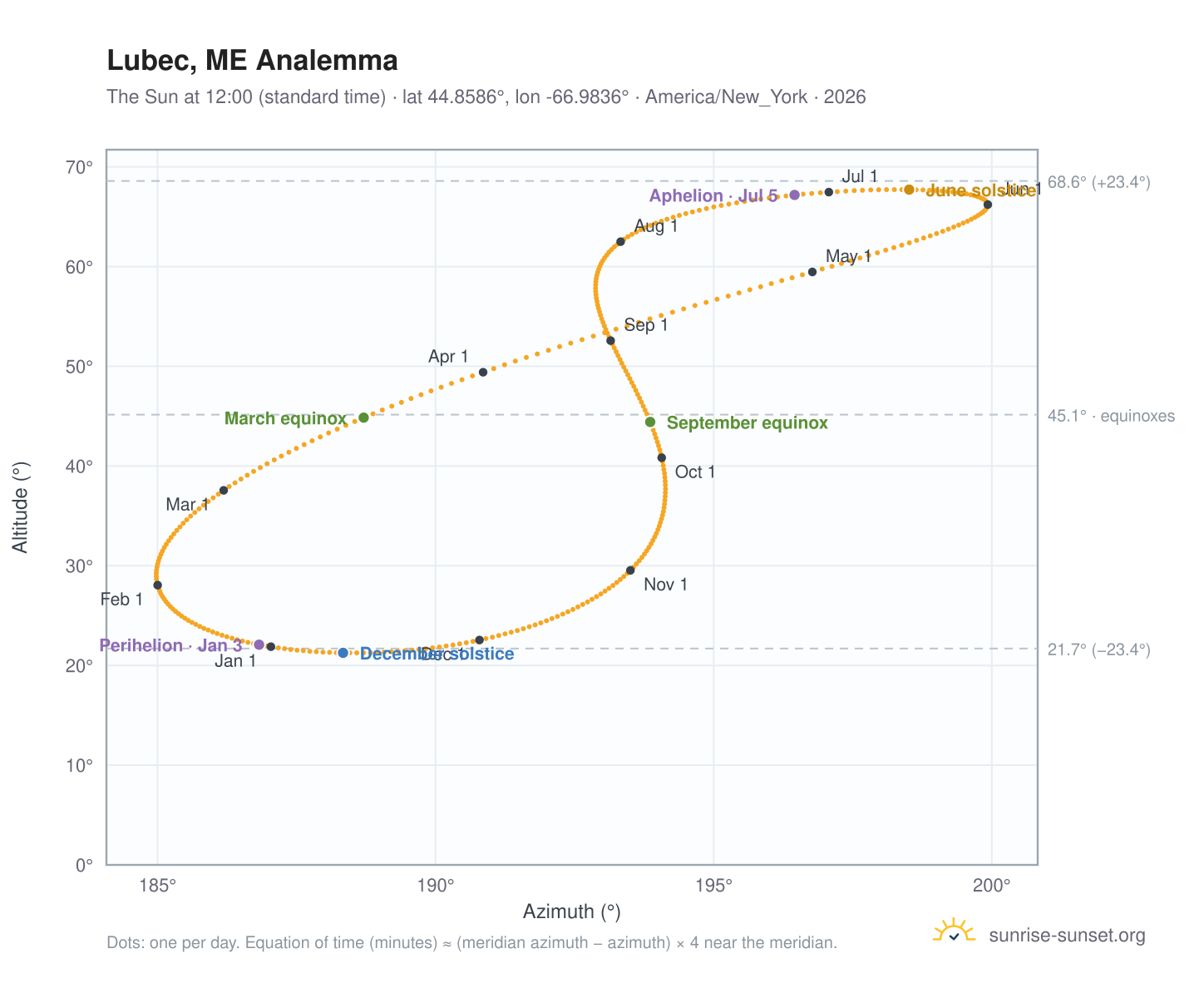 Lubec, ME analemma chart: the Sun at 12:00 (standard time) through the year
