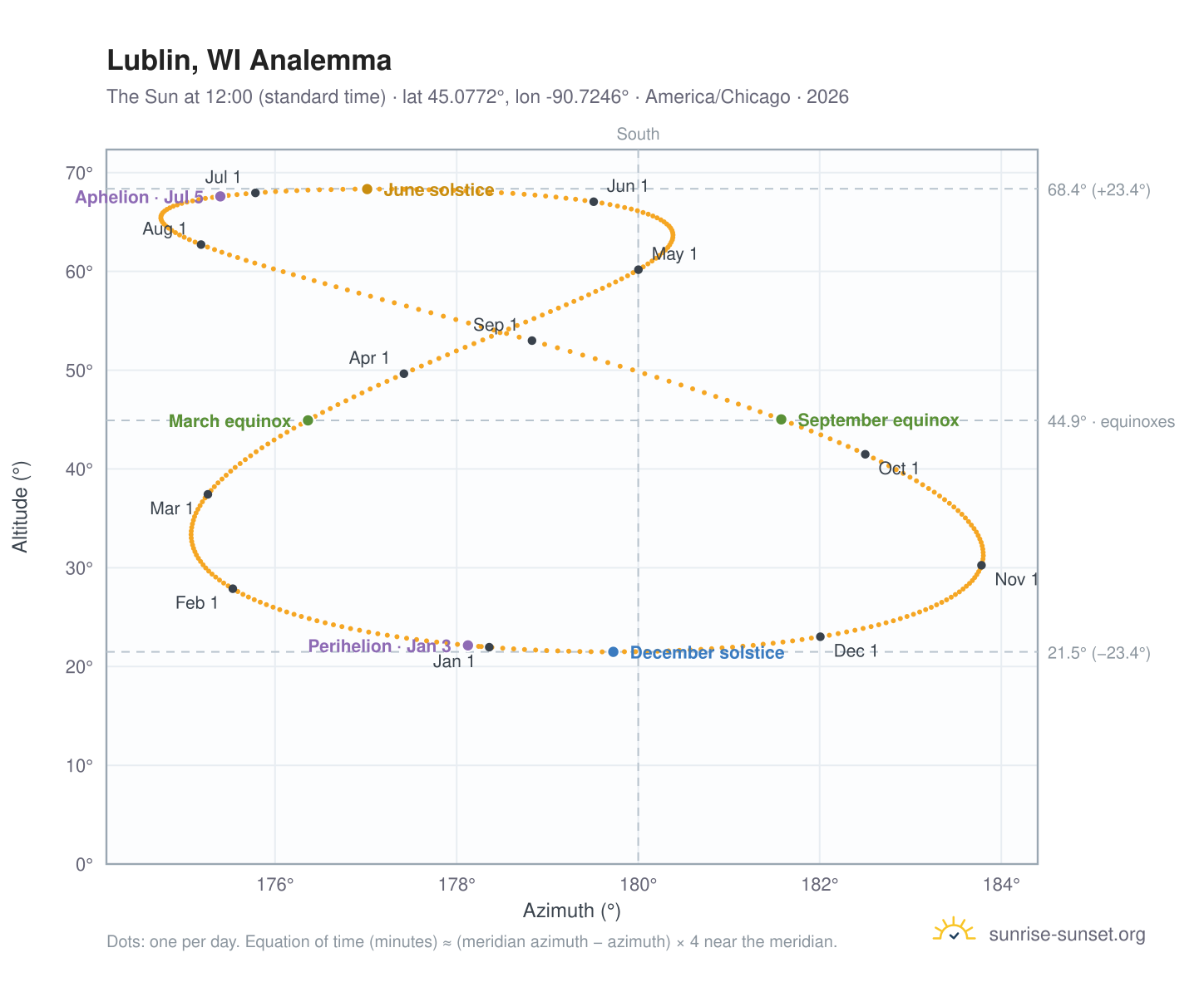 Lublin, WI analemma chart: the Sun at 12:00 (standard time) through the year