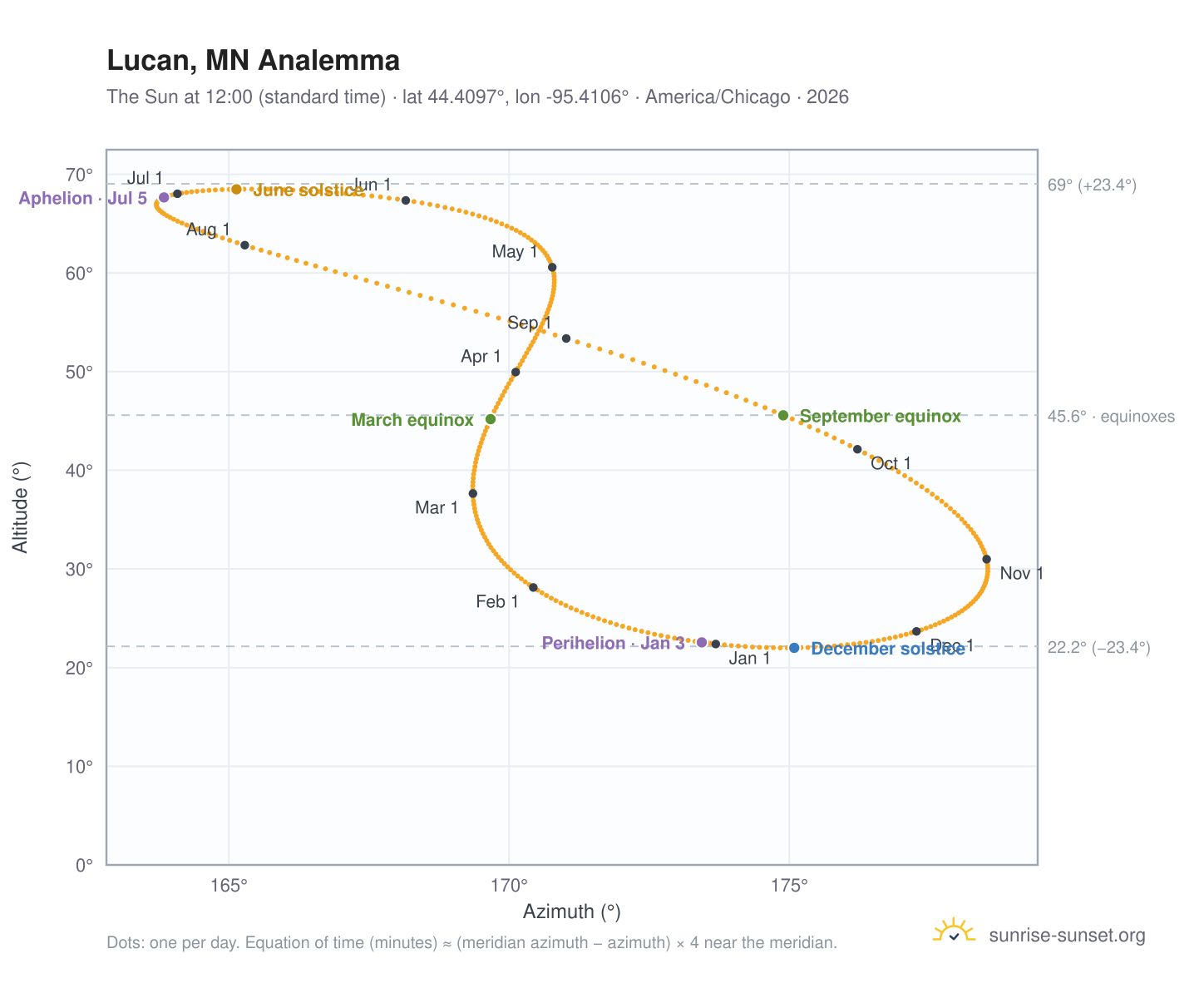 Lucan, MN analemma chart: the Sun at 12:00 (standard time) through the year
