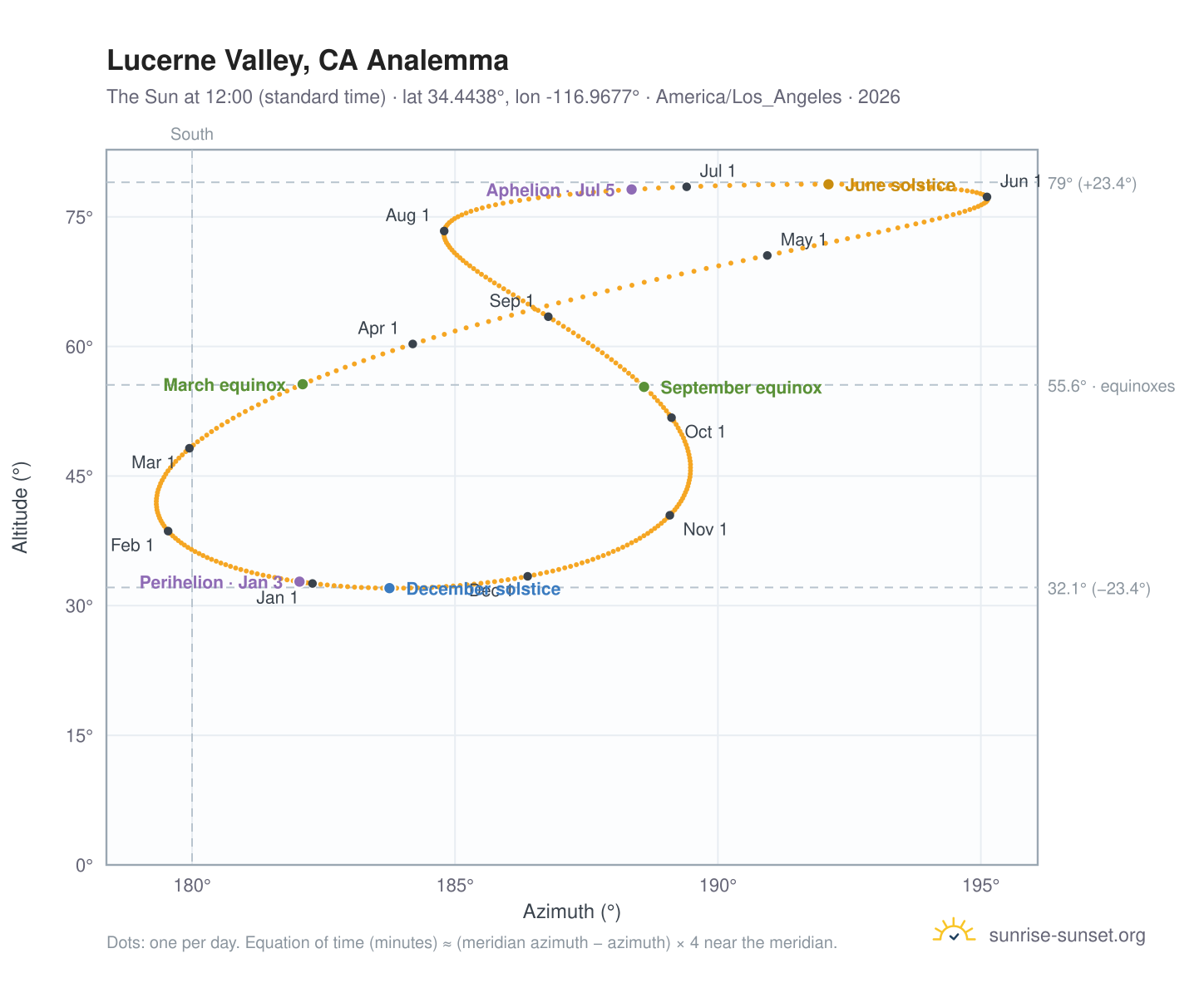 Lucerne Valley, CA analemma chart: the Sun at 12:00 (standard time) through the year