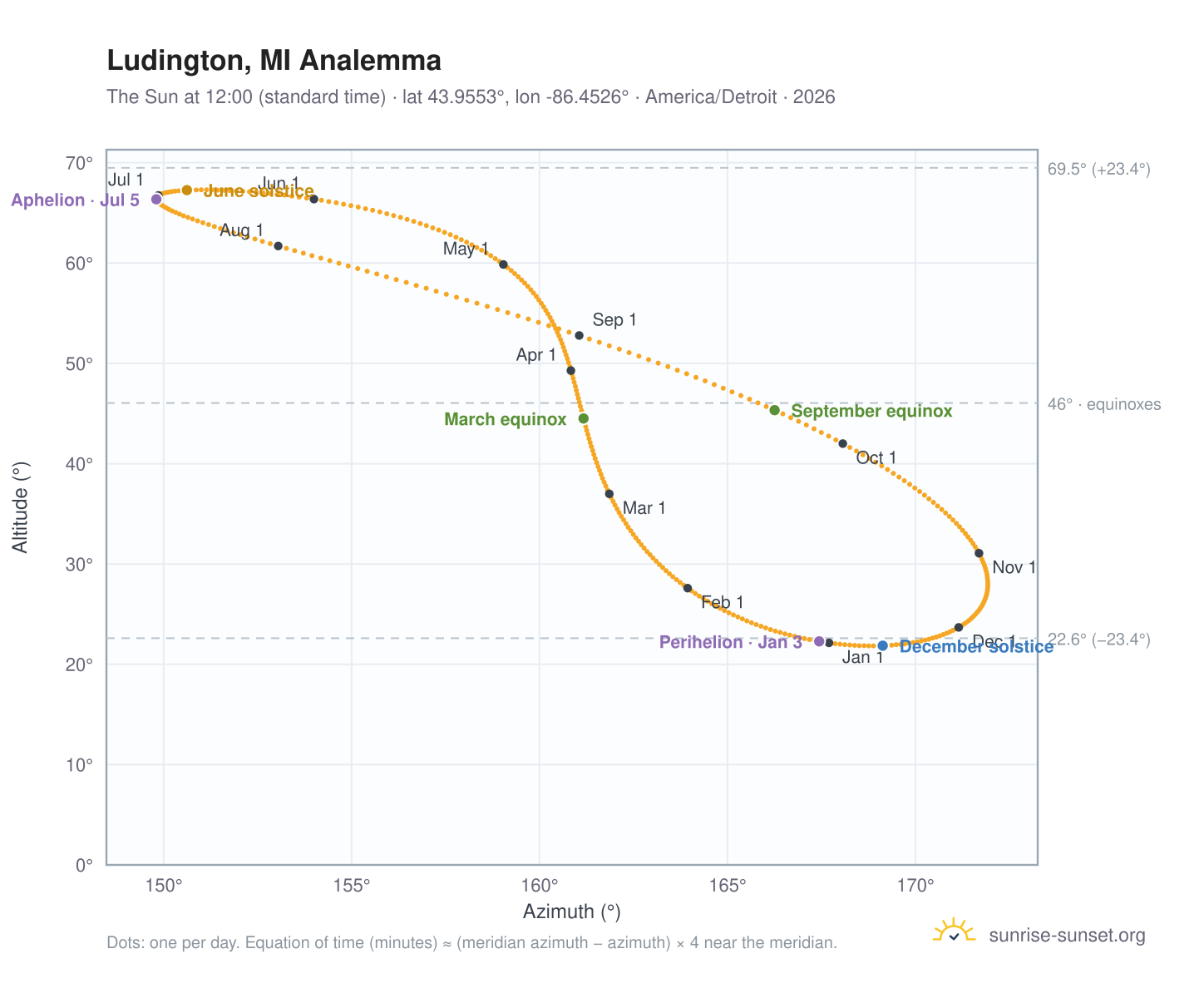 Ludington, MI analemma chart: the Sun at 12:00 (standard time) through the year