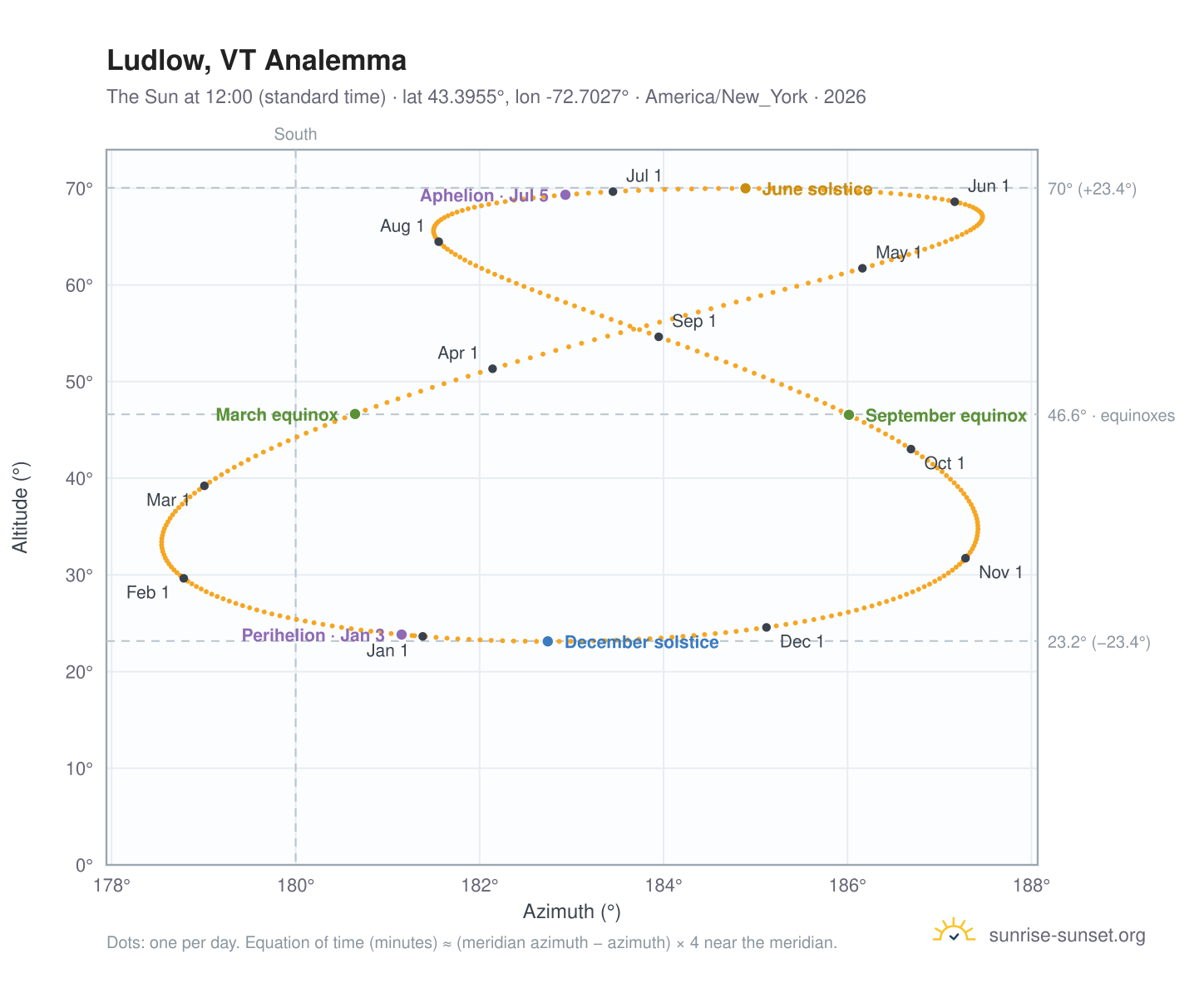 Ludlow, VT analemma chart: the Sun at 12:00 (standard time) through the year