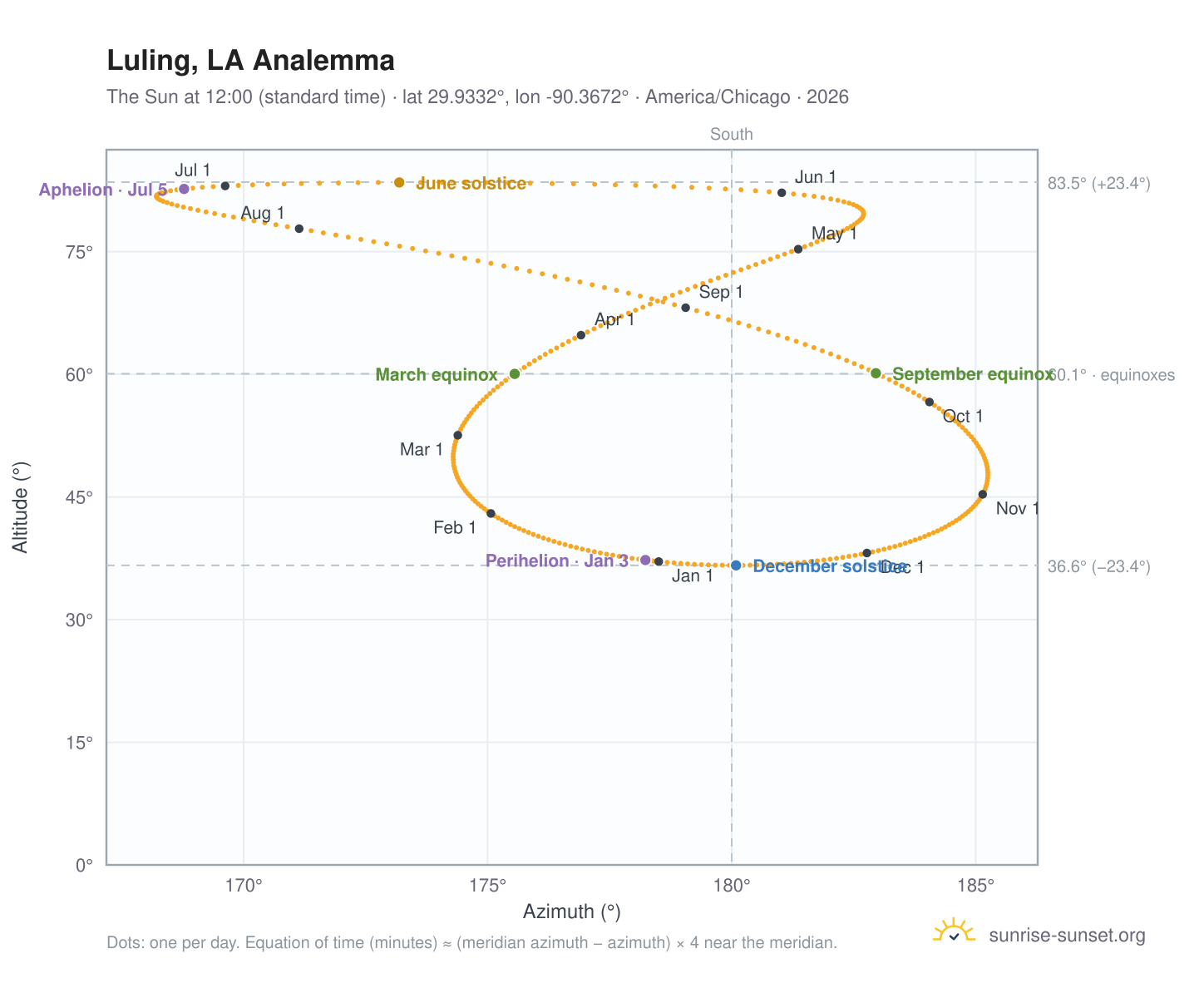 Luling, LA analemma chart: the Sun at 12:00 (standard time) through the year