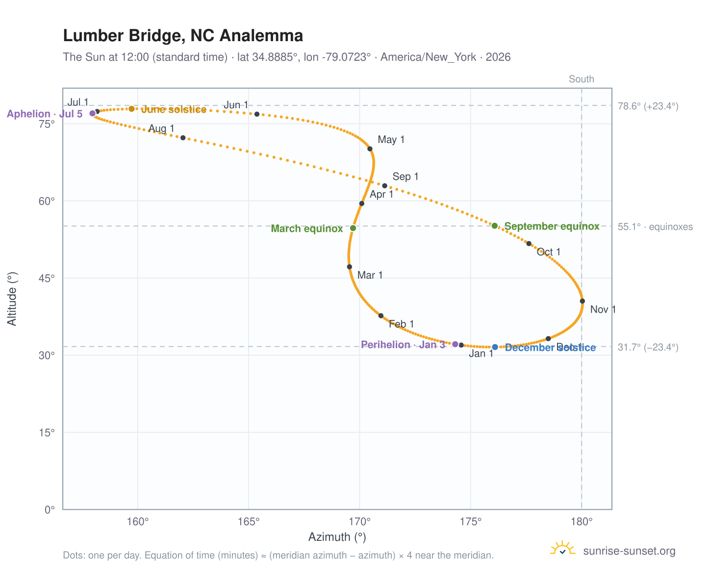Lumber Bridge, NC analemma chart: the Sun at 12:00 (standard time) through the year