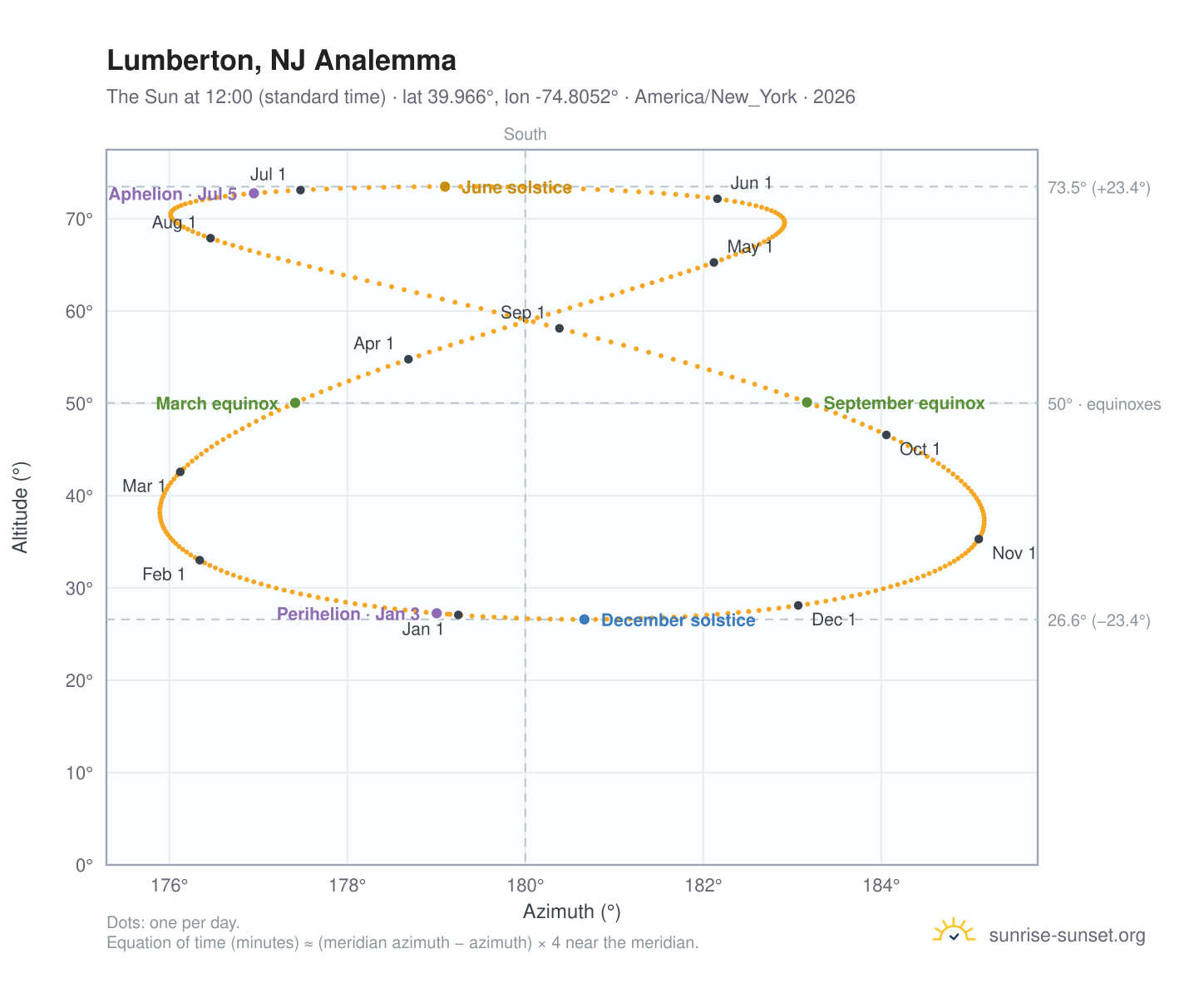 Lumberton, NJ analemma chart: the Sun at 12:00 (standard time) through the year