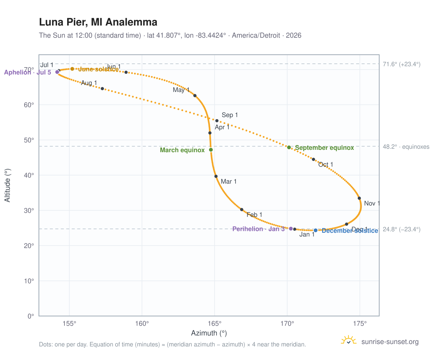 Luna Pier, MI analemma chart: the Sun at 12:00 (standard time) through the year