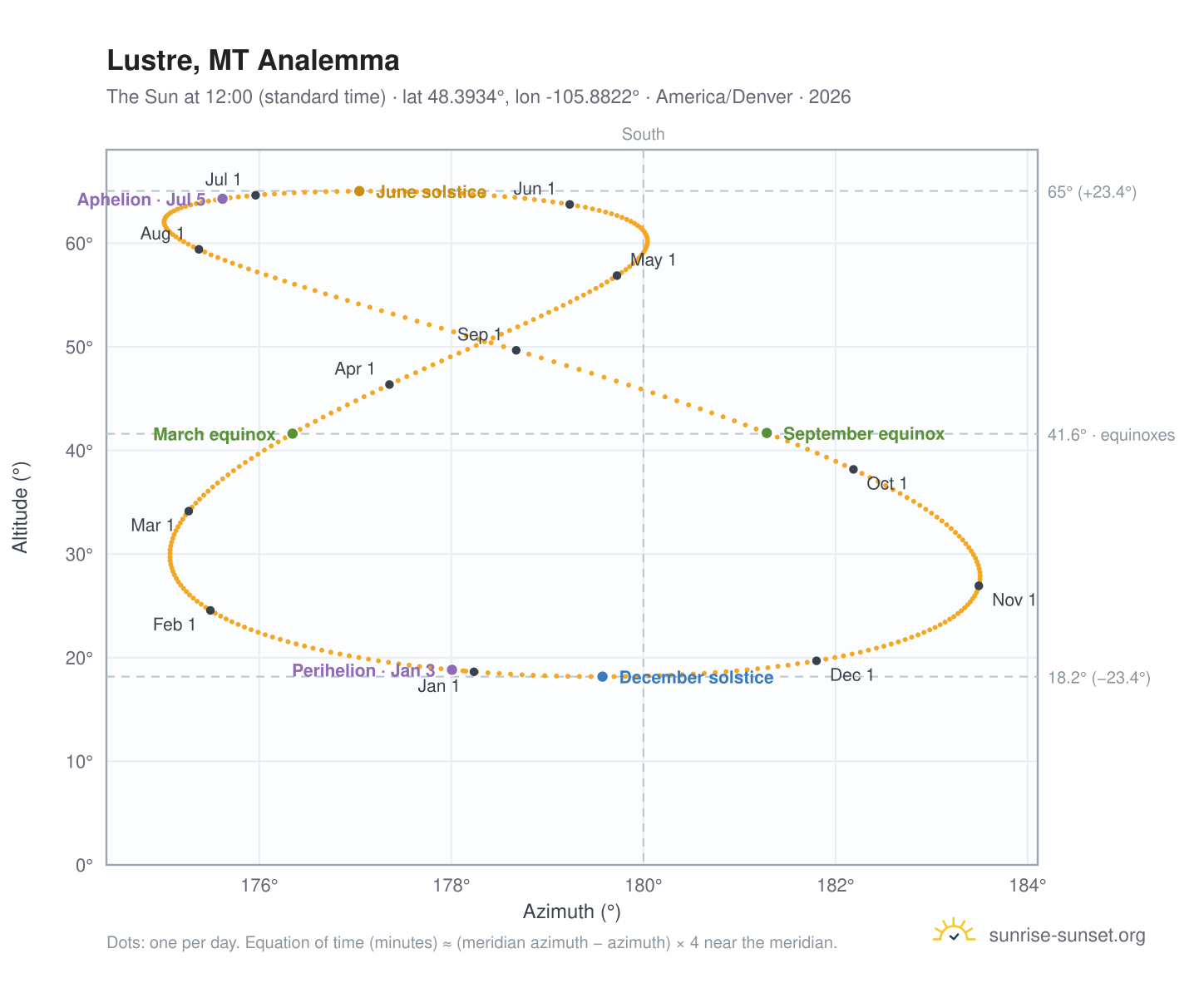 Lustre, MT analemma chart: the Sun at 12:00 (standard time) through the year