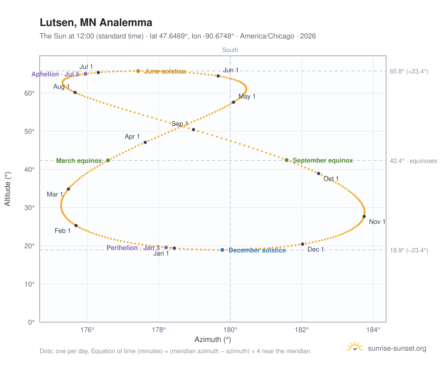 Lutsen, MN analemma chart: the Sun at 12:00 (standard time) through the year