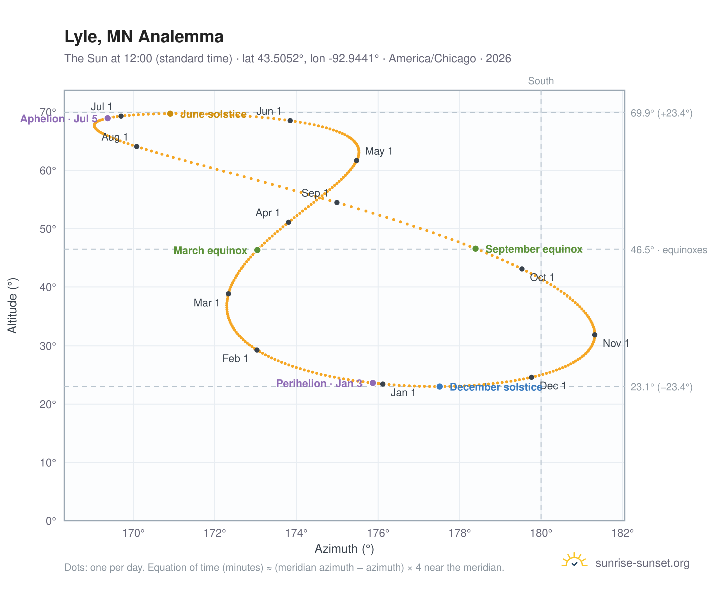 Lyle, MN analemma chart: the Sun at 12:00 (standard time) through the year