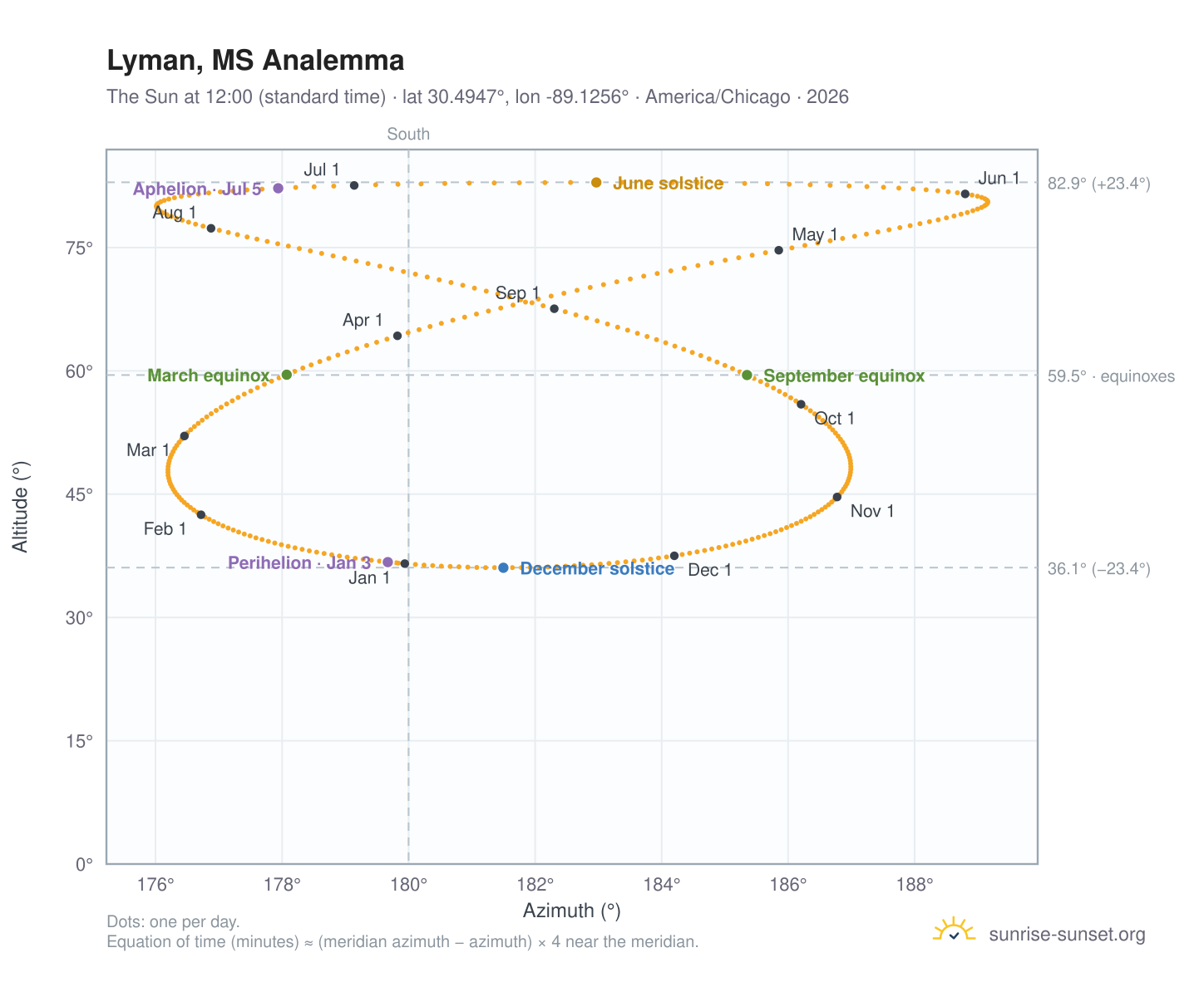 Lyman, MS analemma chart: the Sun at 12:00 (standard time) through the year