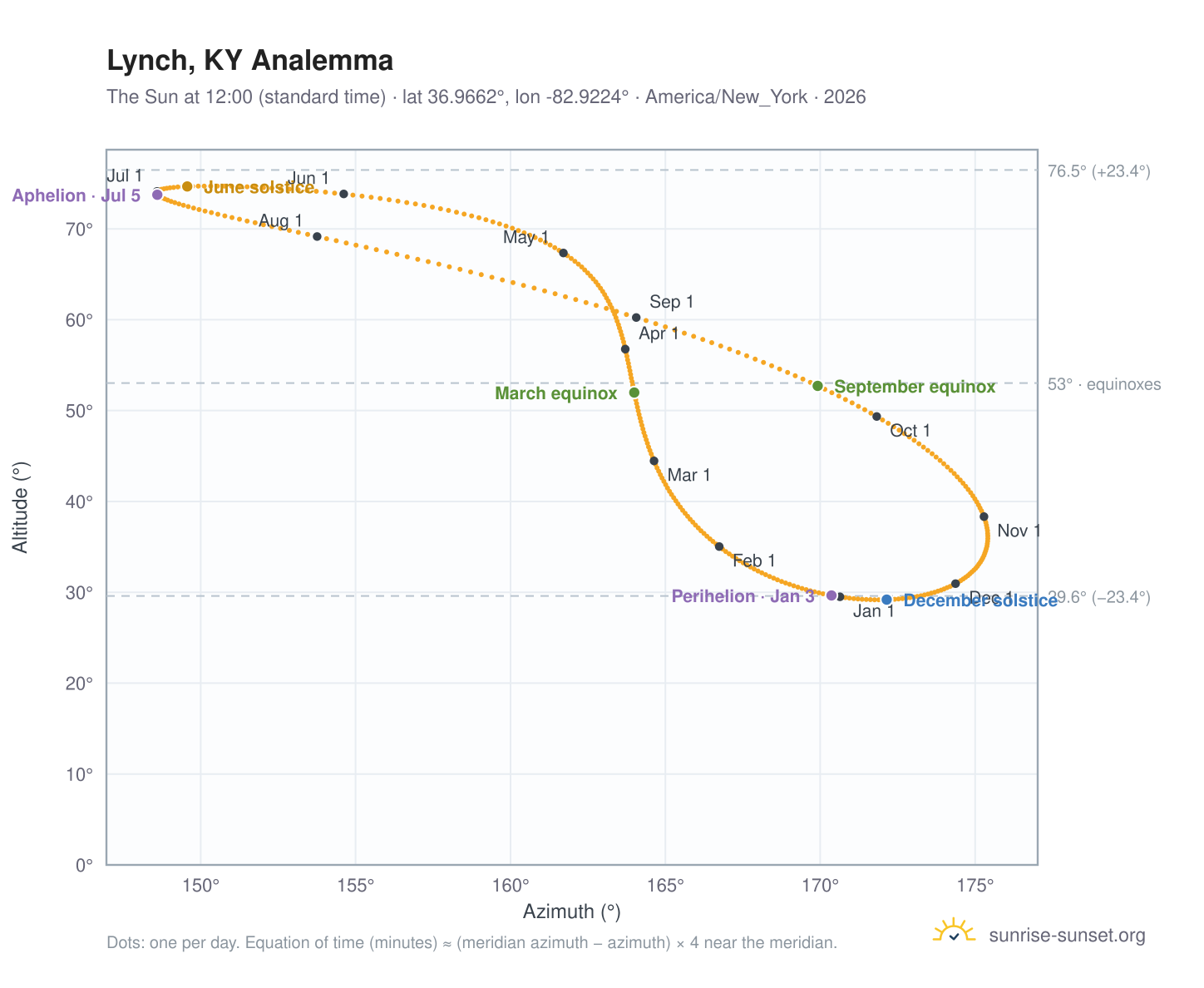 Lynch, KY analemma chart: the Sun at 12:00 (standard time) through the year