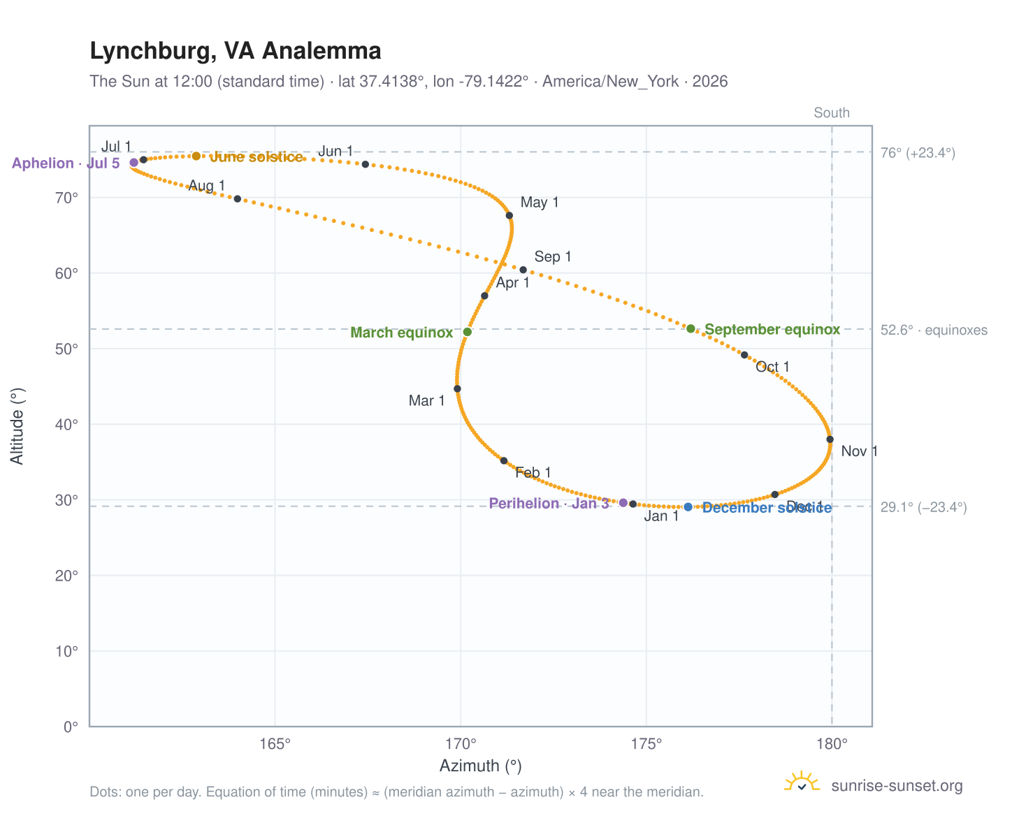 Lynchburg, VA analemma chart: the Sun at 12:00 (standard time) through the year