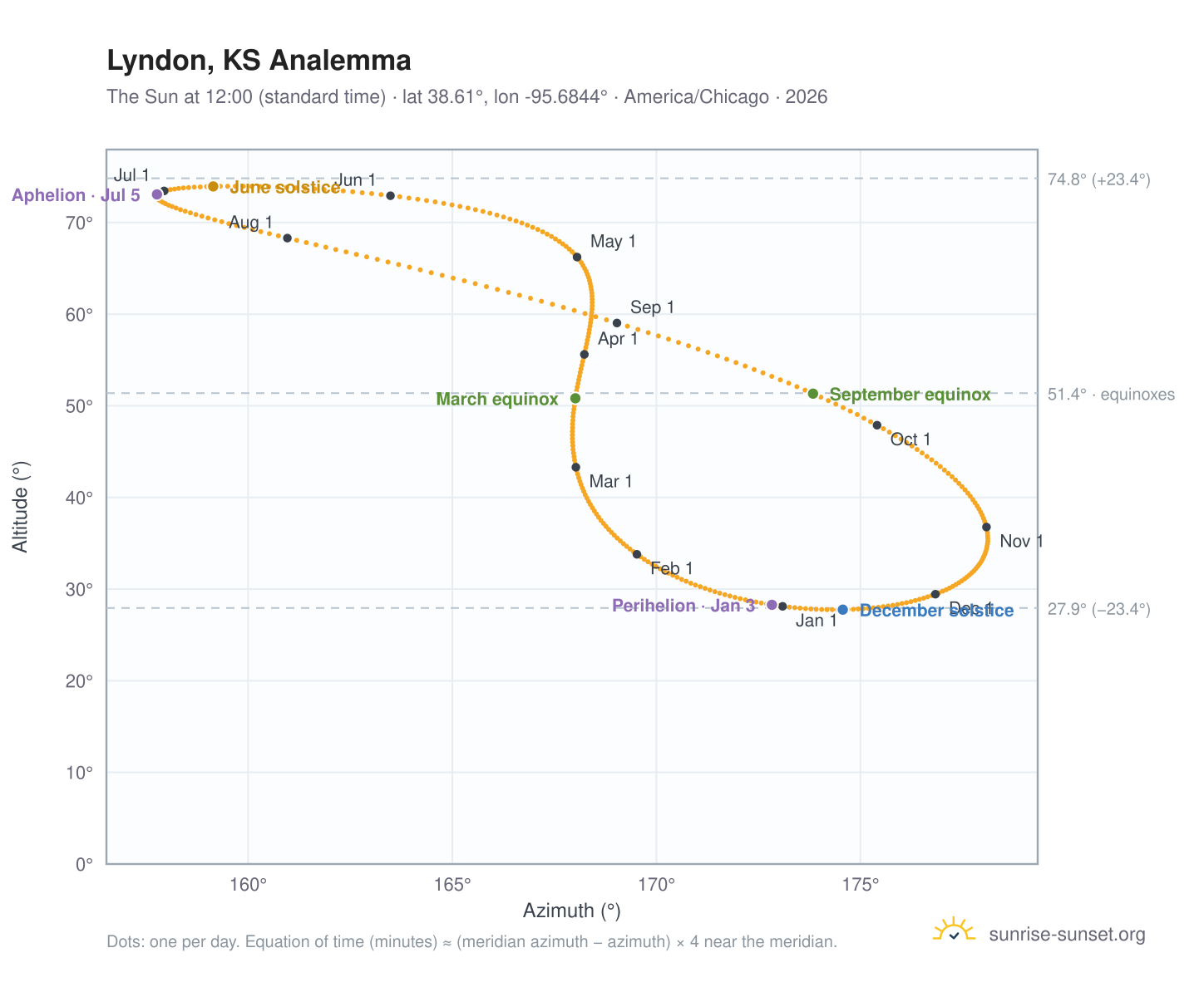 Lyndon, KS analemma chart: the Sun at 12:00 (standard time) through the year