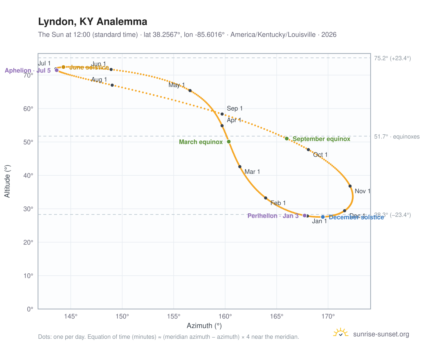 Lyndon, KY analemma chart: the Sun at 12:00 (standard time) through the year