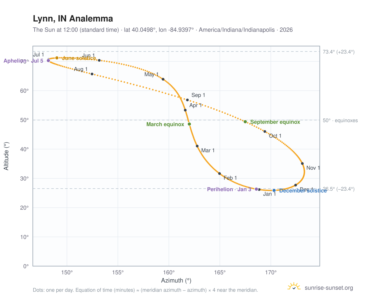 Lynn, IN analemma chart: the Sun at 12:00 (standard time) through the year