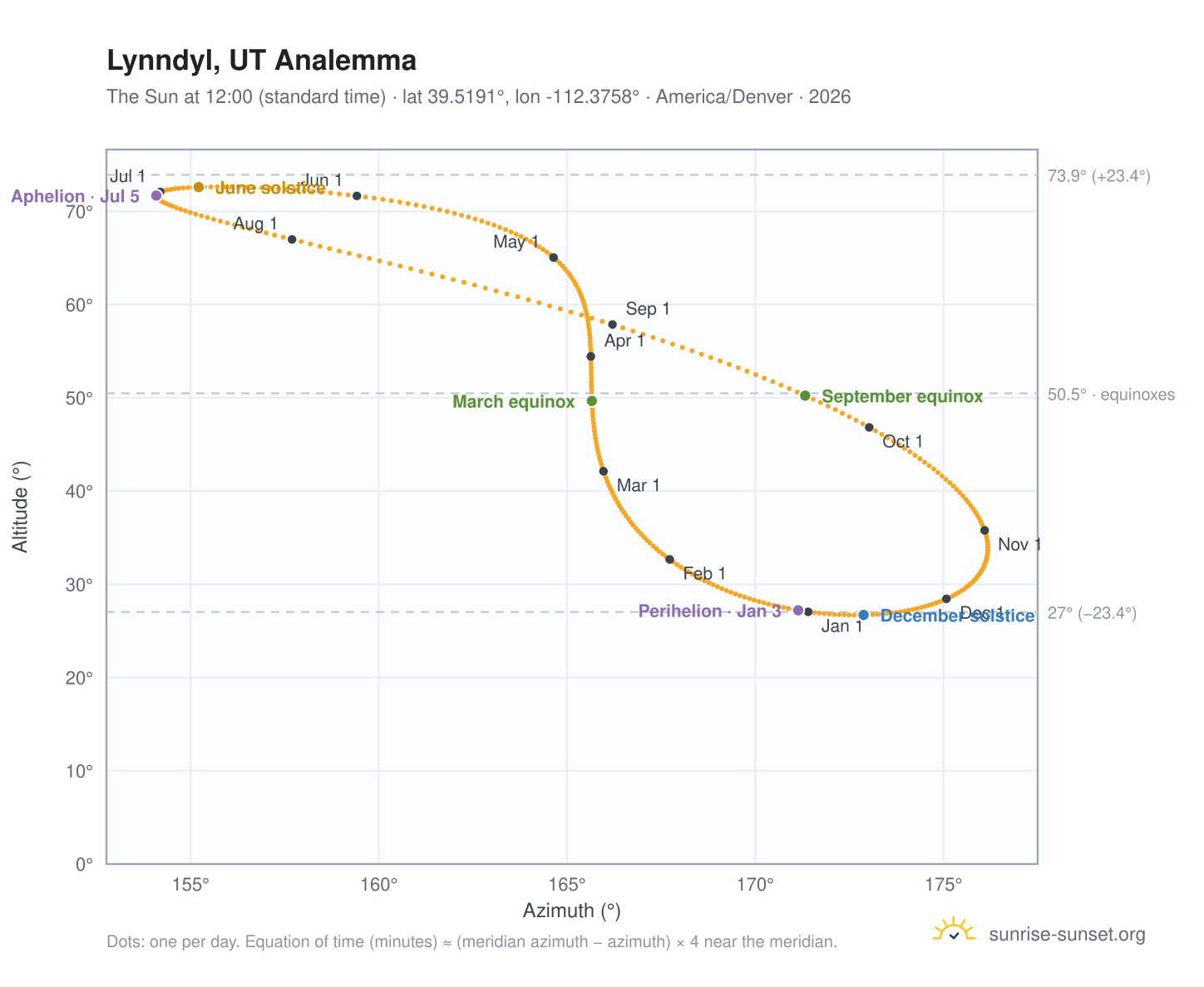 Lynndyl, UT analemma chart: the Sun at 12:00 (standard time) through the year