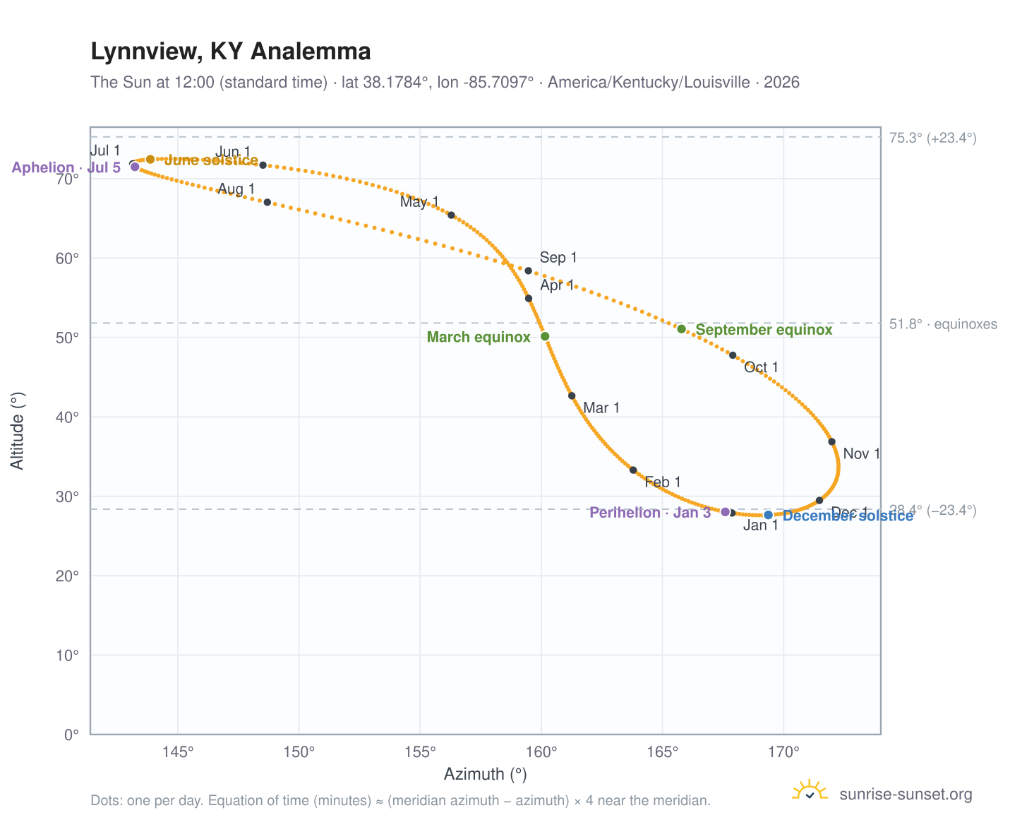 Lynnview, KY analemma chart: the Sun at 12:00 (standard time) through the year