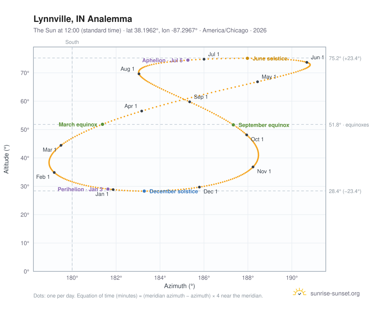 Lynnville, IN analemma chart: the Sun at 12:00 (standard time) through the year