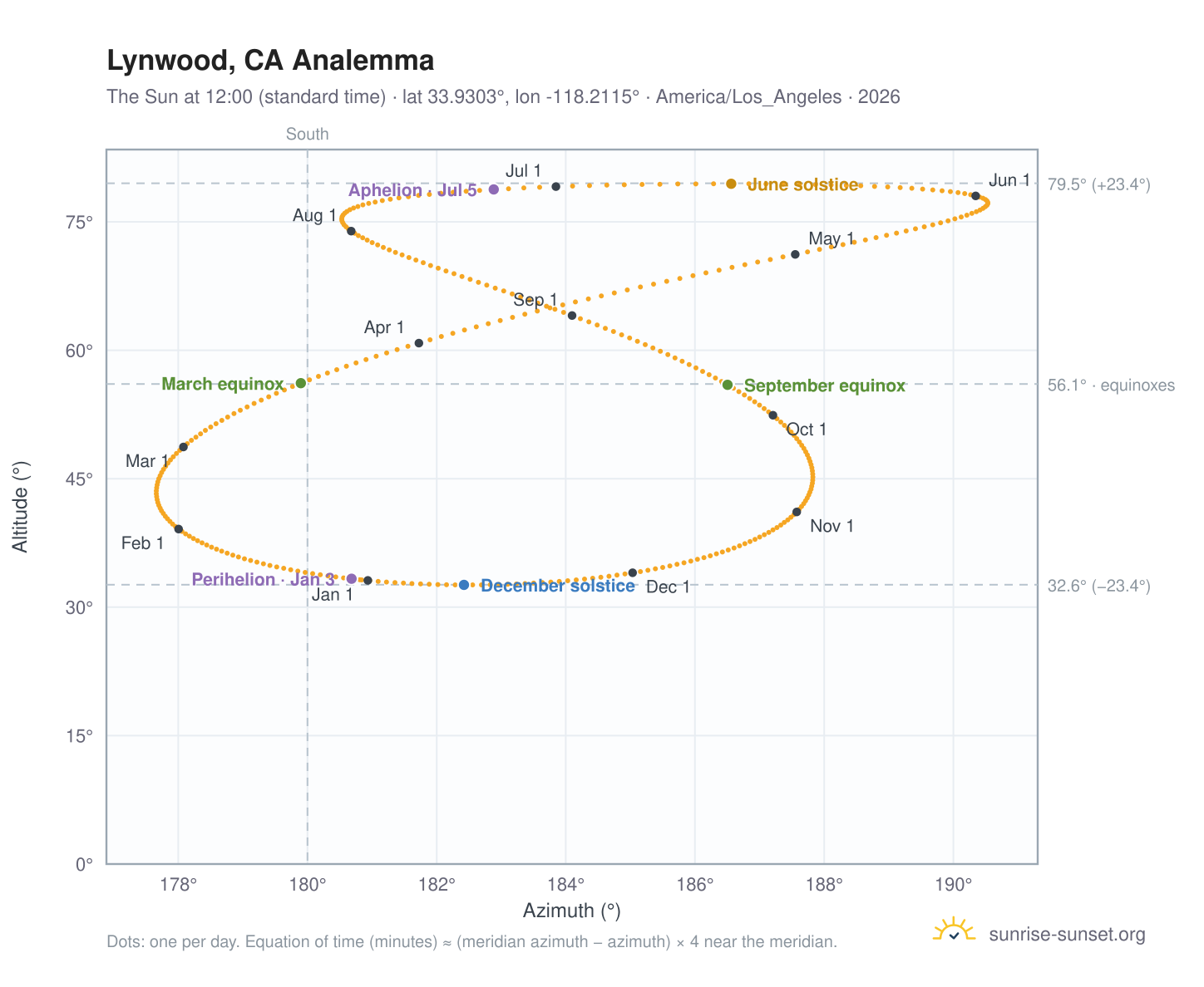 Lynwood, CA analemma chart: the Sun at 12:00 (standard time) through the year