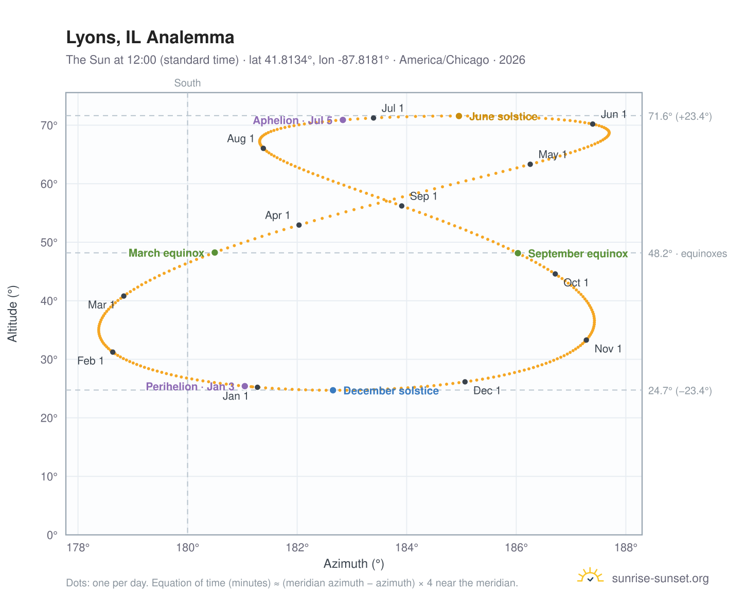 Lyons, IL analemma chart: the Sun at 12:00 (standard time) through the year