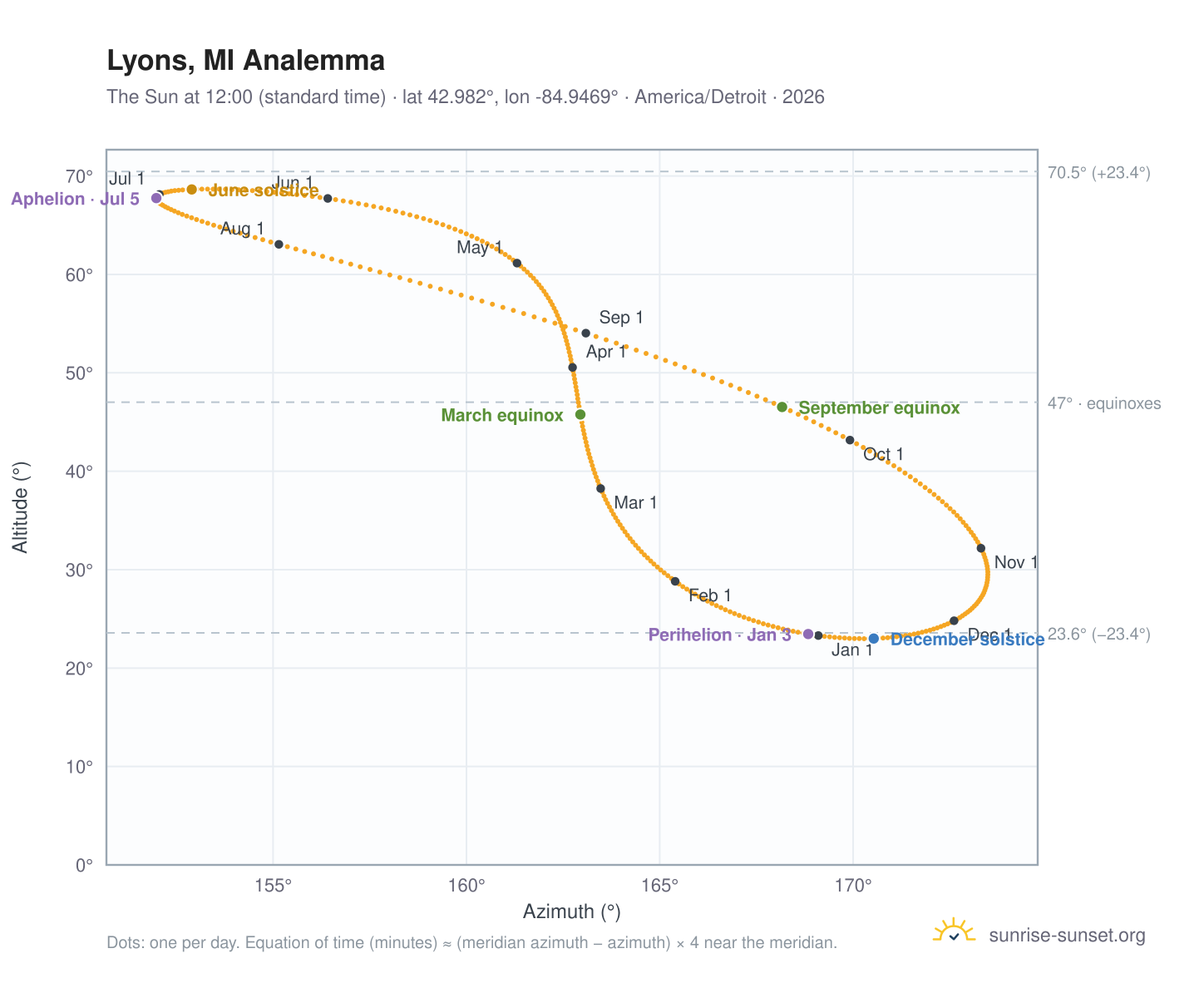 Lyons, MI analemma chart: the Sun at 12:00 (standard time) through the year