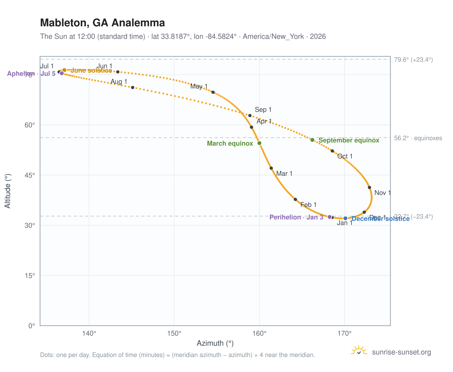 Mableton, GA analemma chart: the Sun at 12:00 (standard time) through the year