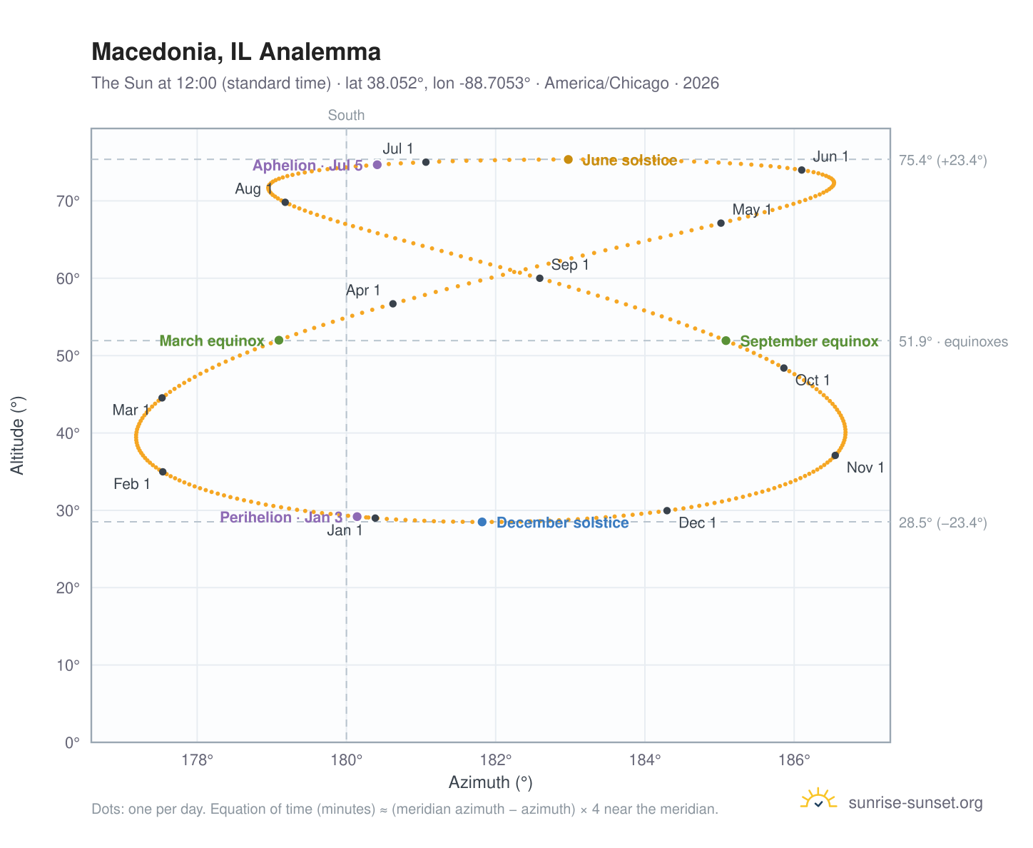 Macedonia, IL analemma chart: the Sun at 12:00 (standard time) through the year