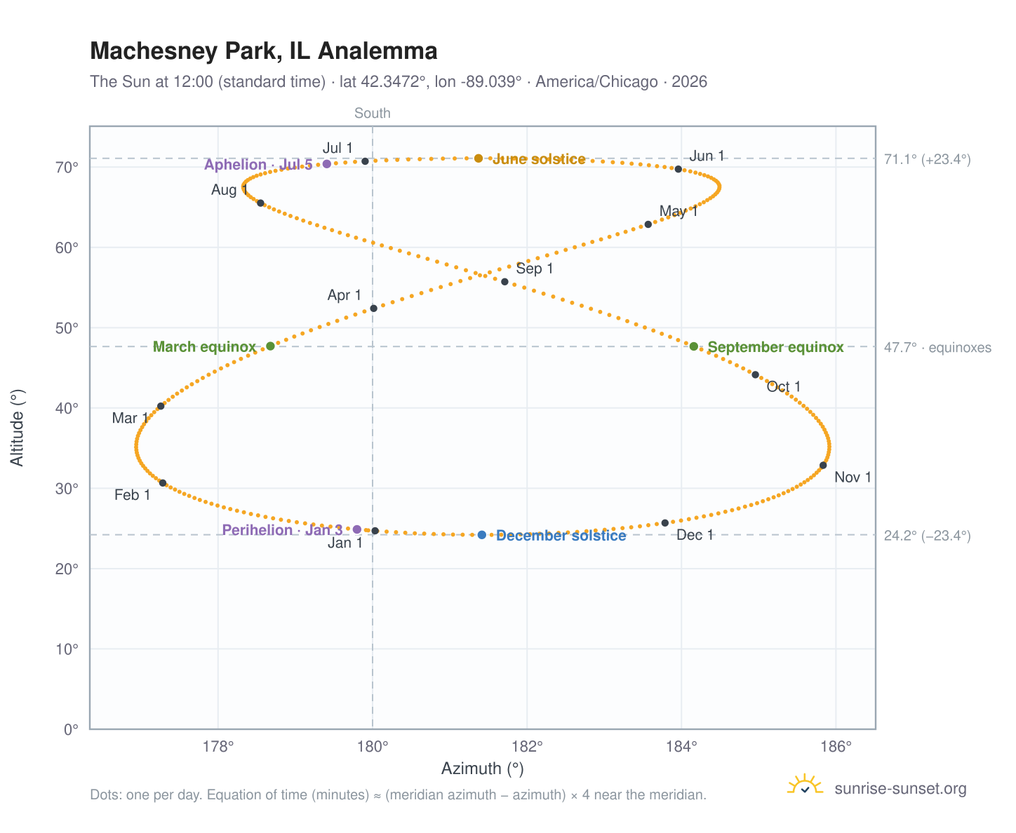 Machesney Park, IL analemma chart: the Sun at 12:00 (standard time) through the year