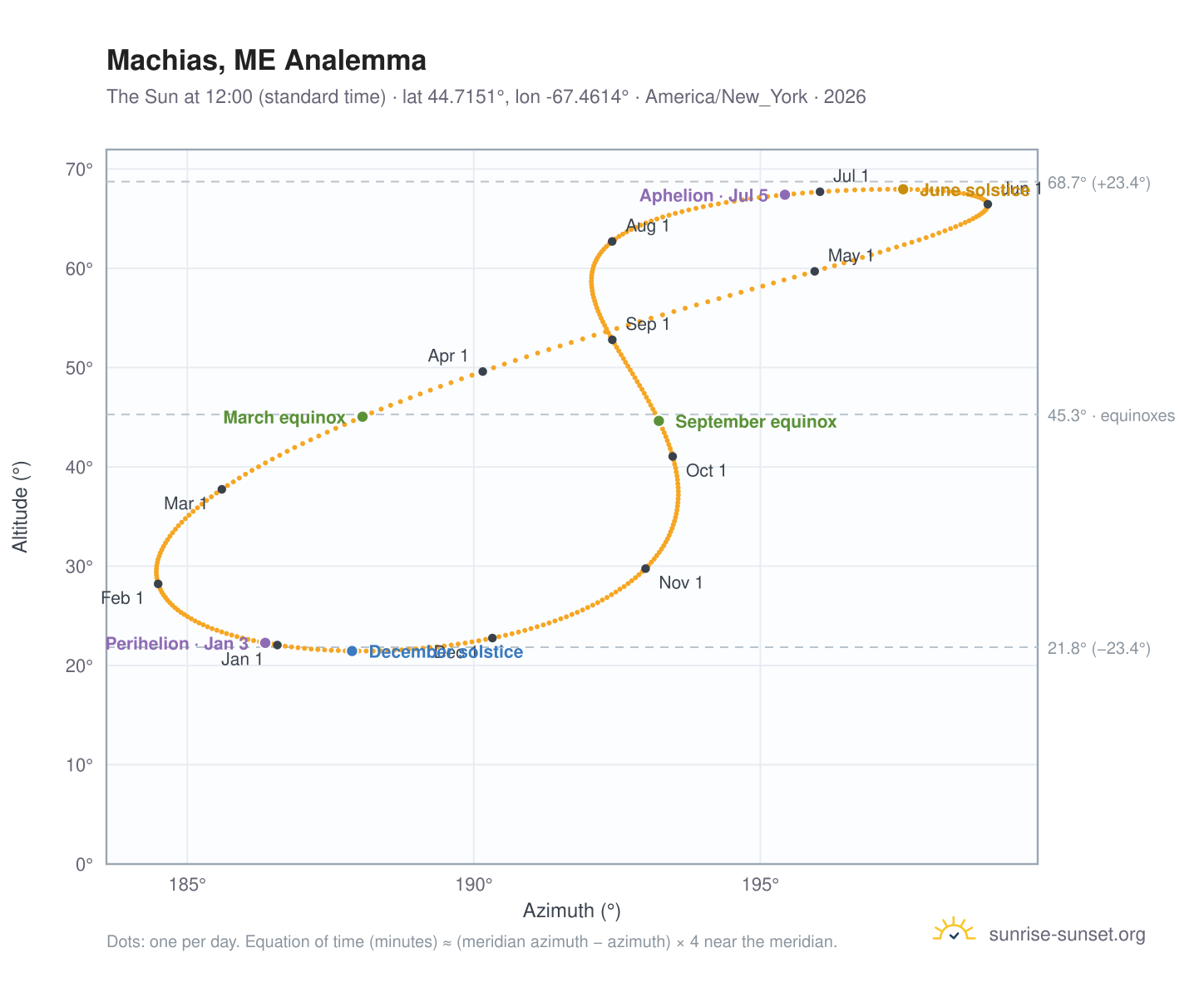 Machias, ME analemma chart: the Sun at 12:00 (standard time) through the year