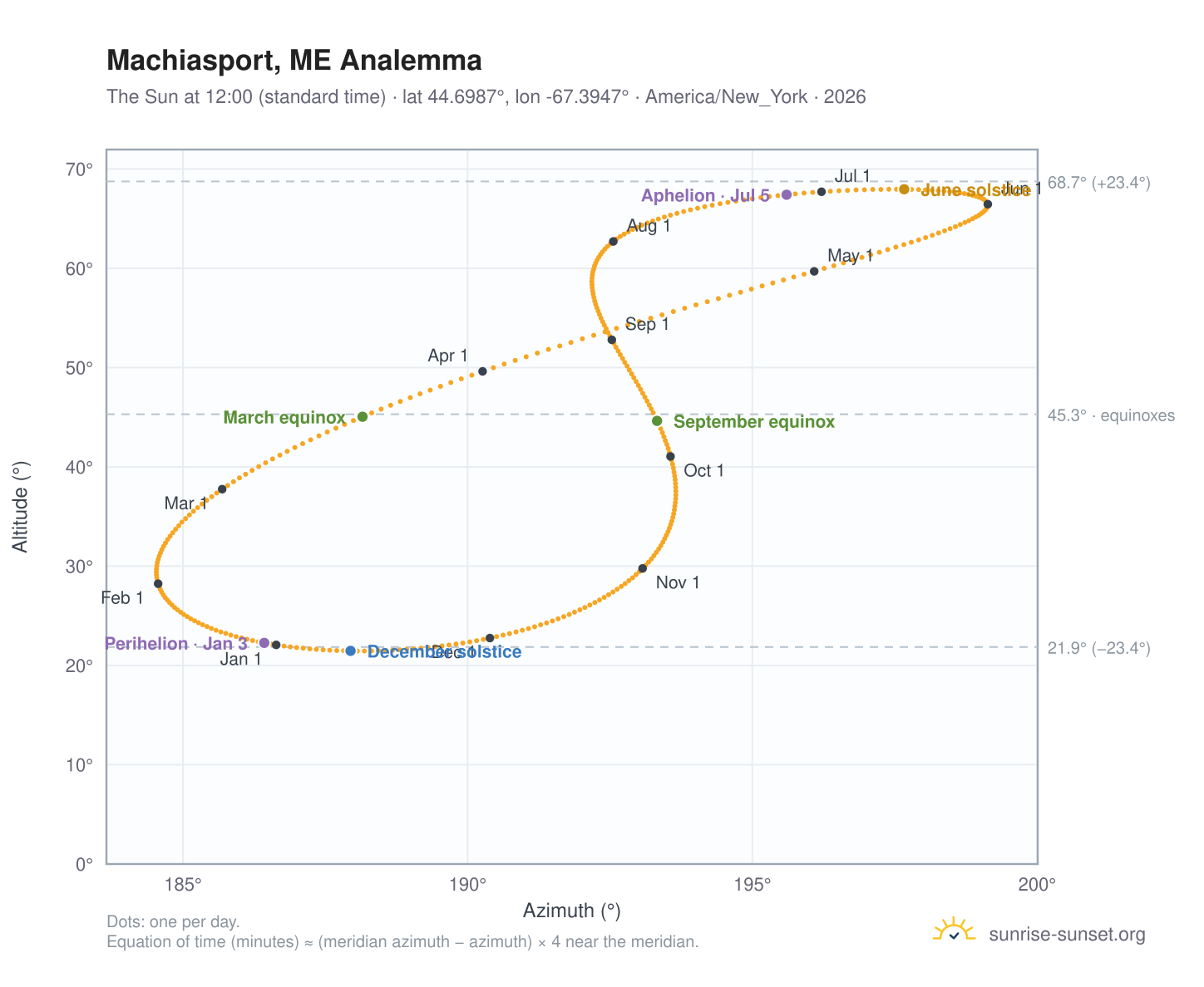 Machiasport, ME analemma chart: the Sun at 12:00 (standard time) through the year