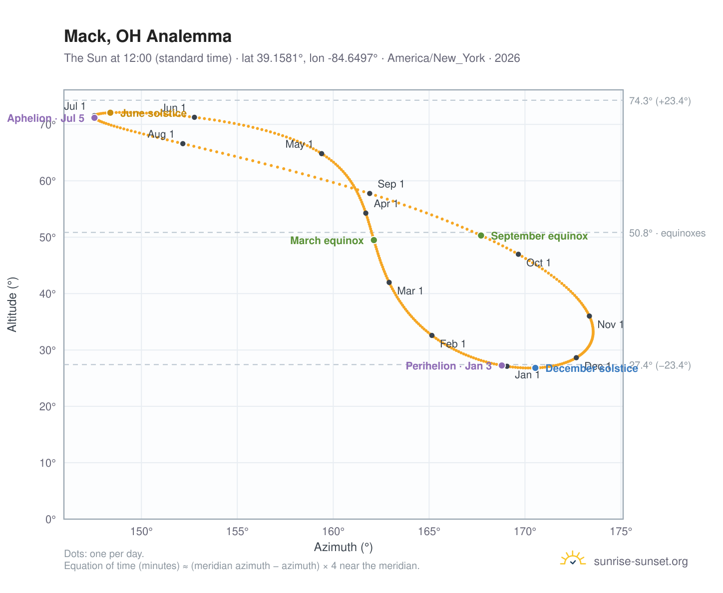 Mack, OH analemma chart: the Sun at 12:00 (standard time) through the year