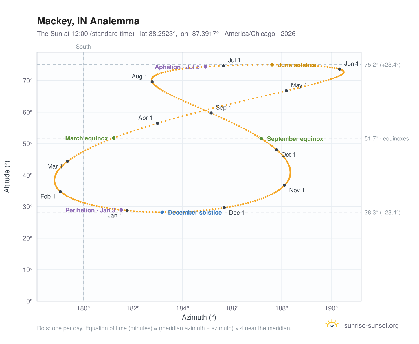 Mackey, IN analemma chart: the Sun at 12:00 (standard time) through the year
