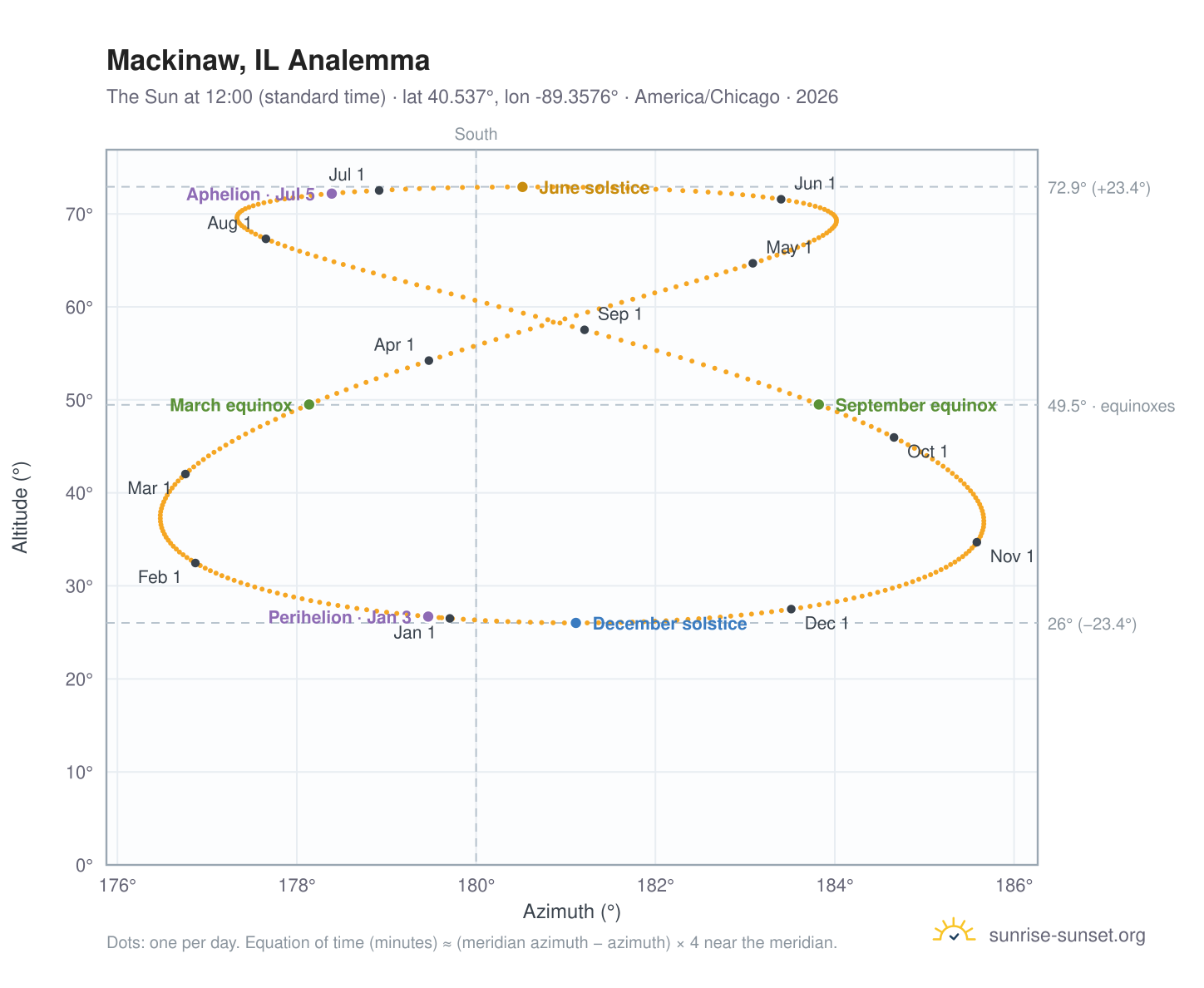 Mackinaw, IL analemma chart: the Sun at 12:00 (standard time) through the year