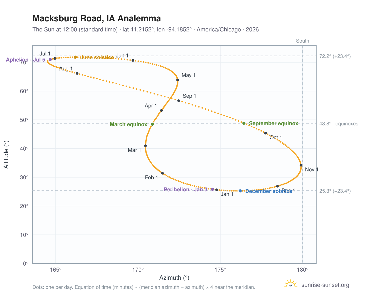 Macksburg Road, IA analemma chart: the Sun at 12:00 (standard time) through the year