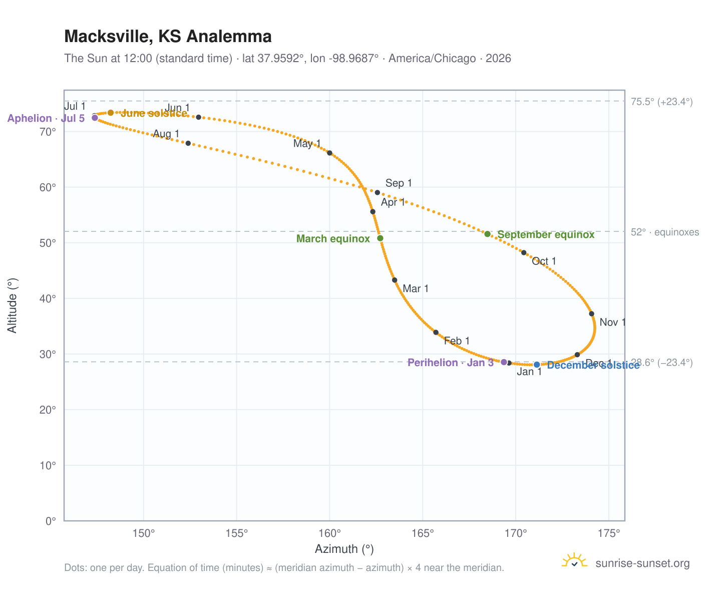 Macksville, KS analemma chart: the Sun at 12:00 (standard time) through the year
