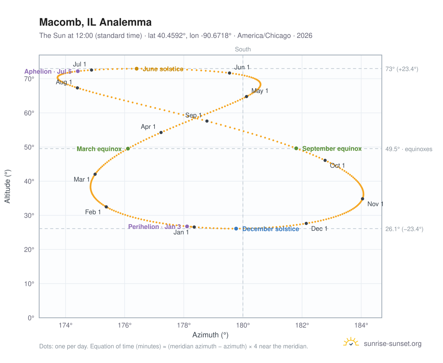 Macomb, IL analemma chart: the Sun at 12:00 (standard time) through the year