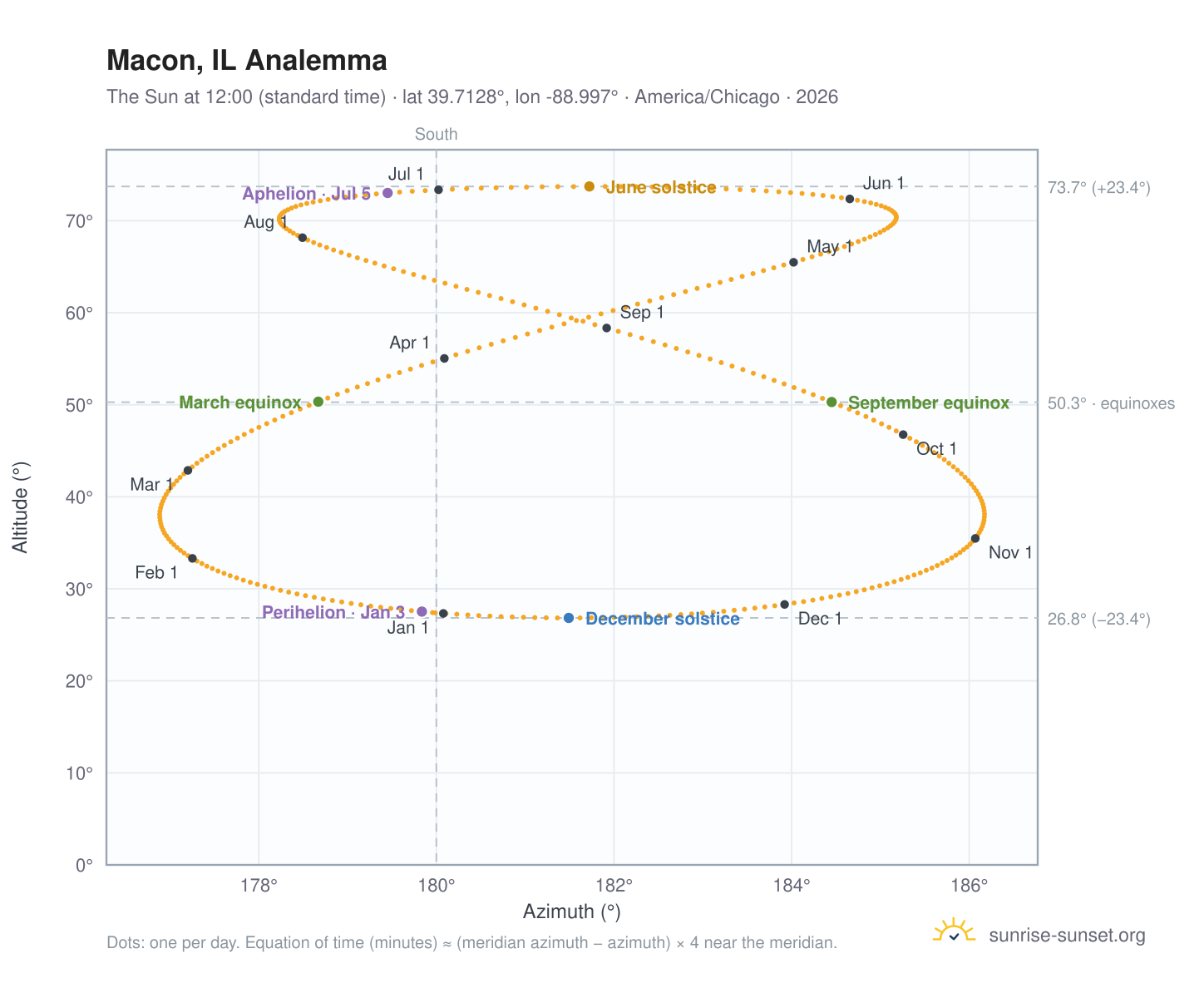 Macon, IL analemma chart: the Sun at 12:00 (standard time) through the year