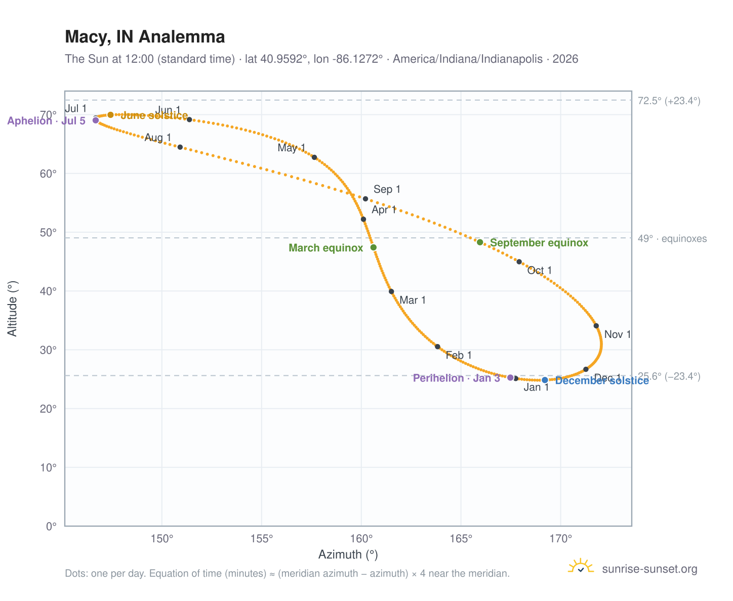 Macy, IN analemma chart: the Sun at 12:00 (standard time) through the year