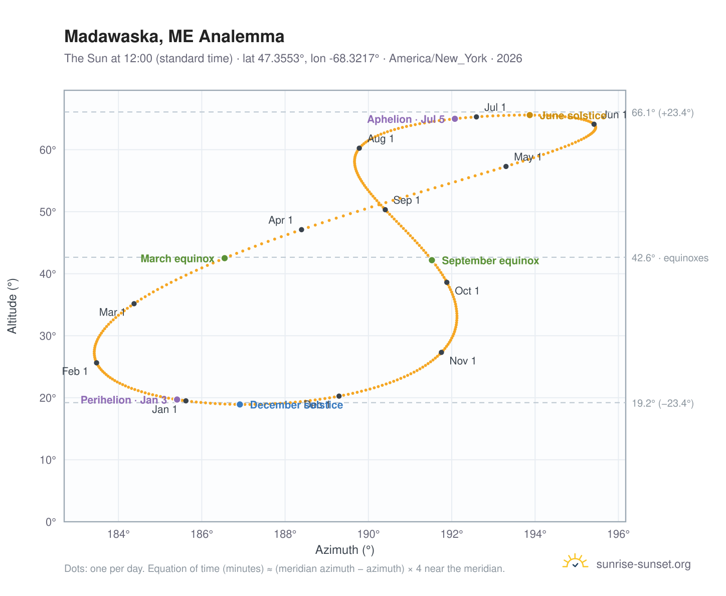 Madawaska, ME analemma chart: the Sun at 12:00 (standard time) through the year
